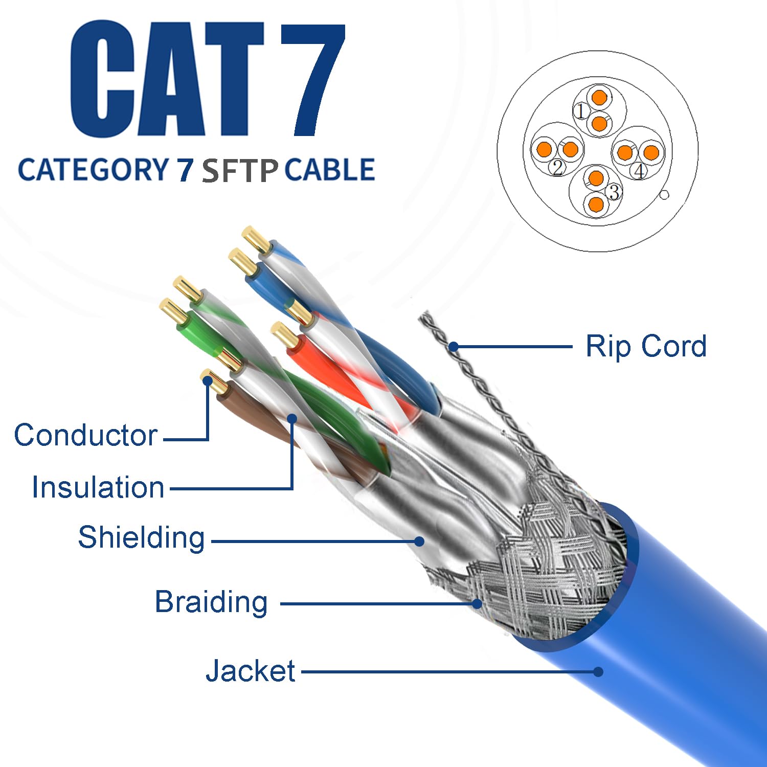Cat7 S/FTP Ethernet Cable 500ft, 750Mhz, Aluminum Foil Shielding, 23 AWG, Solid Bare Copper, 4 Twisted Pairs, CMR Rated for Gaming, Internet Data Centers (Blue)