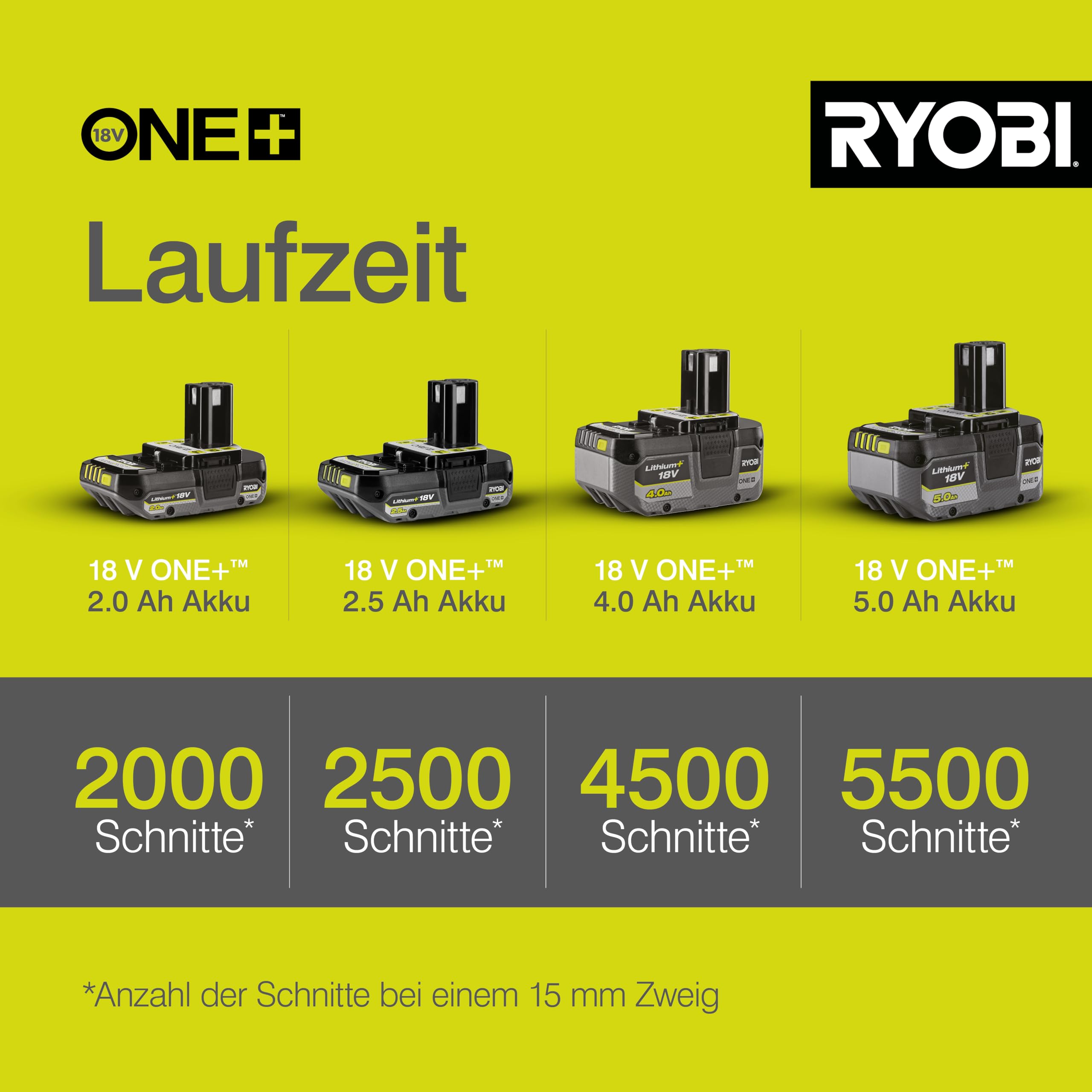 RYOBI 18 V ONE+ Akku-Gartenschere RY18SCA-0 (25 mm Schnittkapazität, 2,5 Sekunden für einen Schnittvorgang, SK5-Stahlklingen, ohne Akku und Ladegerät)