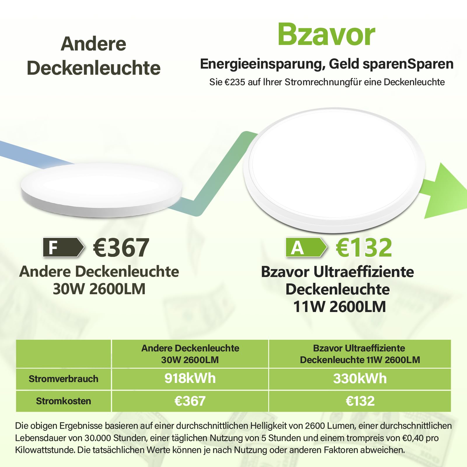 Bzavor LED Deckenleuchte Flach Effizienzklasse A 11W 2600LM,3Farben-3000K/4000K/6500K,Ø30CM led deckenlampe IP54 Wasserfest Ultra Dünn Lampe Panel für Wohnzimmer bad flur schlafzimmer Wohnzimmer Büro
