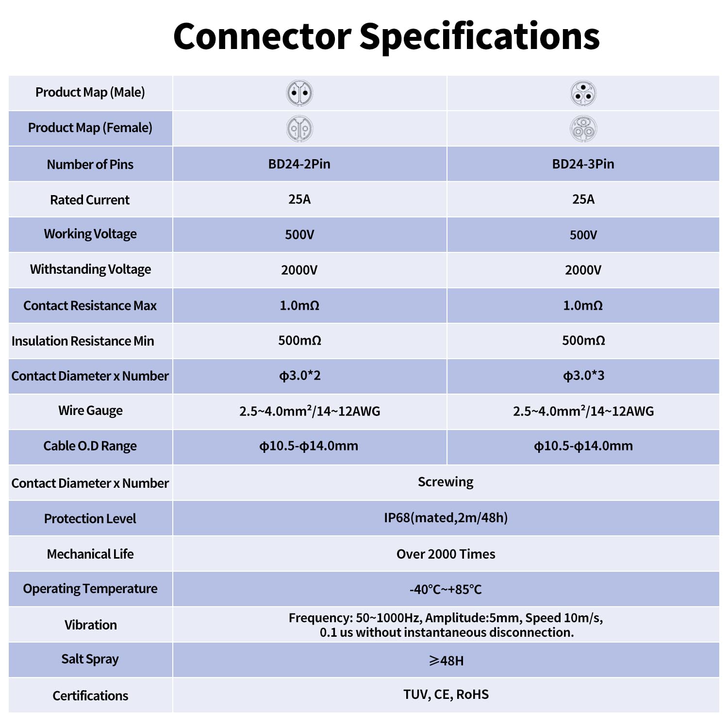 CNLINKO BD-24 Connecteur circulaire industriel imperméable IP68, 2 Broches | Connecteurs de prise encastrés, Connecteurs à boîtier métallique, M24 Prise à bride (2 Broches)
