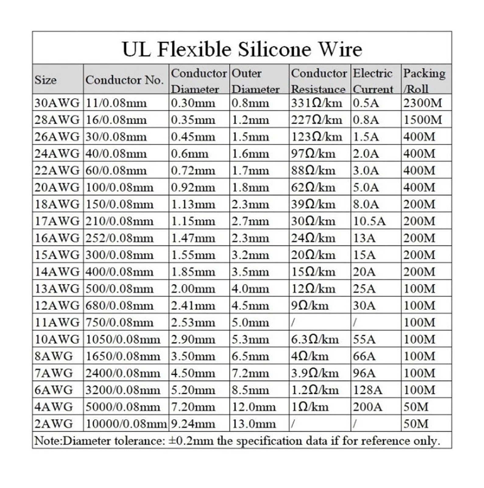 Cable eléctrico resistente a altas temperaturas, Cable de silicona 5 metros, varios tamaños AWG, cable cobre estañado alta temperatura, multicolor(Green 5 meters,13AWG)