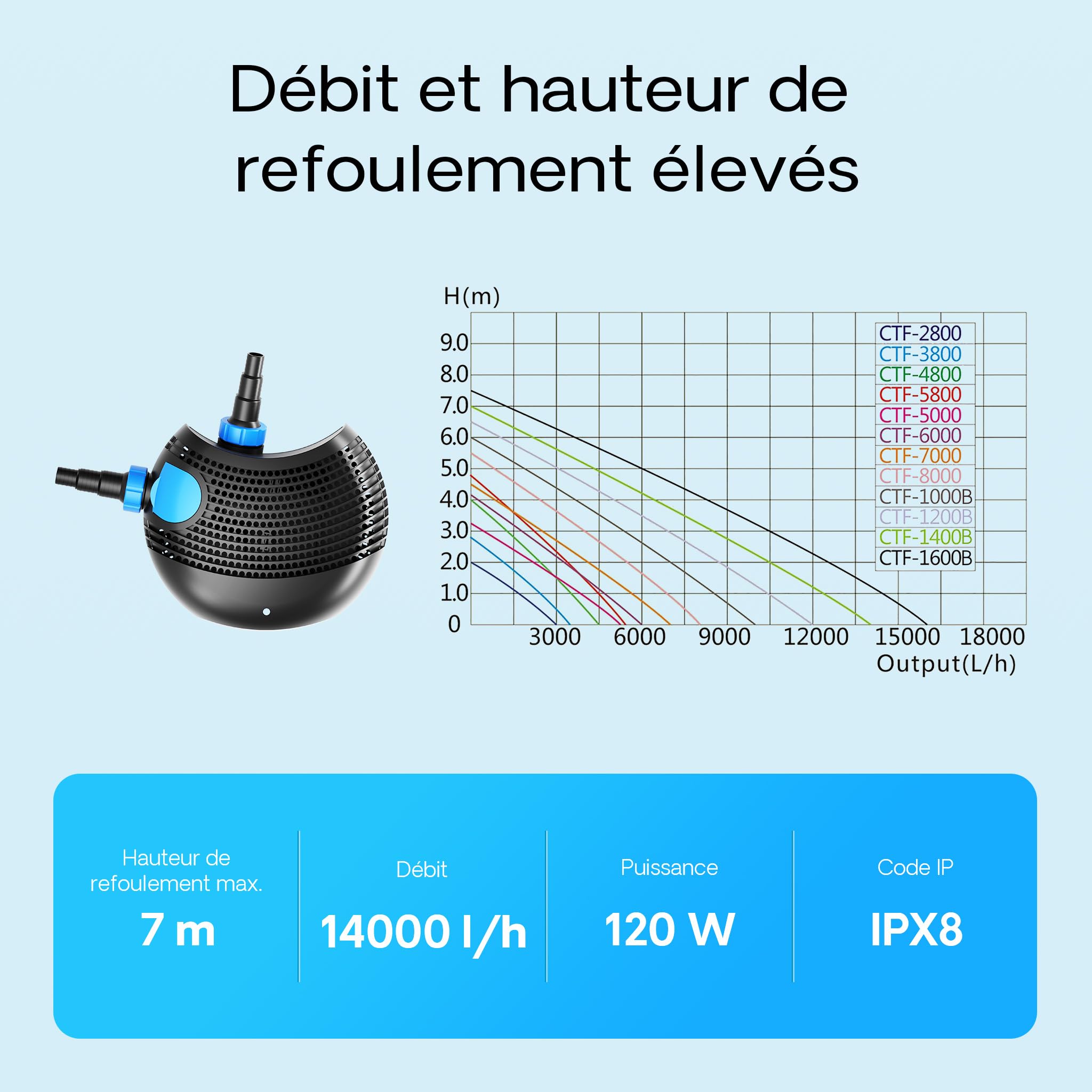 SunSun CTF-1400B Pompe de Bassin SuperECO - 353 x 400 x 170 mm - débit max. 14000 l/h / 120 W/refoulement max. 7,0 m - avec câble 10 m - Filtration Circulation Écumeur eau jardin étang