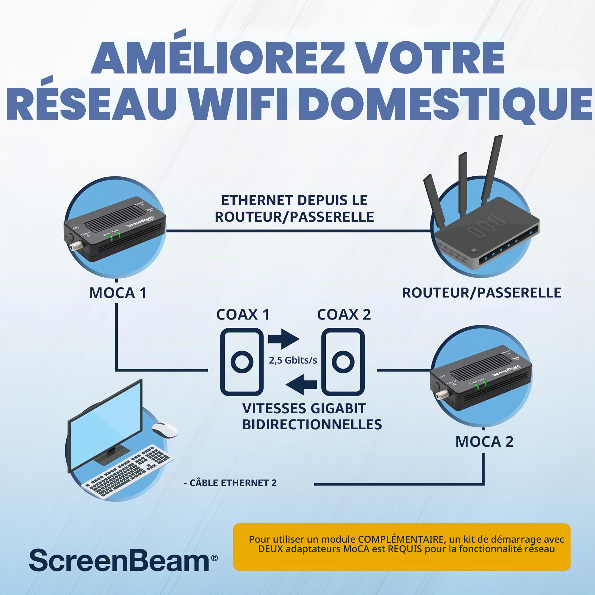 ScreenBeam Adaptateur réseau MoCA 2.5 pour Internet Haut débit, Ethernet sur coaxial - Kit de démarrage (modèle : ECB6250K02)