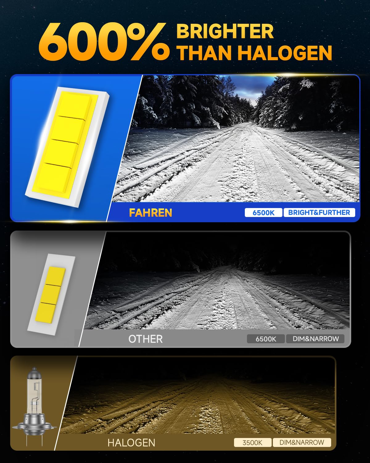 FAHREN H7 LED Headlight Bulb, 1:1 Size H7 LED Bulb, Plug and Play Non-Polarity All-in-One LED Fog Lights, No Adapter Required Bulb, Pack of 2 — view 2