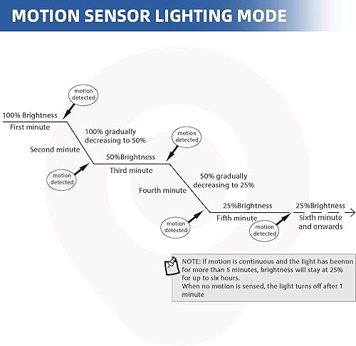 Miniatura 9 de hykolity Luz solar para tienda con sensor de movimiento, 3 pies, 17 W (equivalente a 100 vatios), LED integrado IP65, impermeable, sensor de