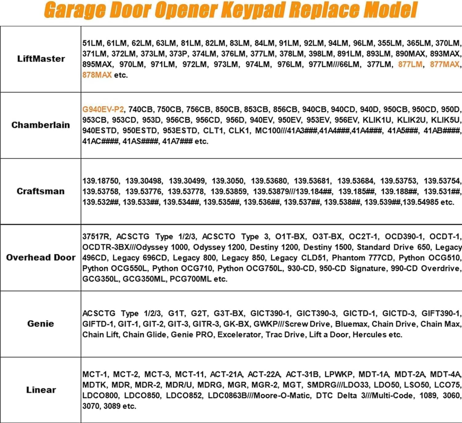 2 Pack Garage Door Opener Keypad Compatible with LiftMaster 877MAX Chamberlain LiftMaster Craftsman Garage Door Openers Since 1993,Wireless Keypad Keyless Entry, Security 2.0 Garage Keypad 2 Pack Garage Door Opener Keypad Compatible with LiftMaster 877MAX Chamberlain LiftMaster Craftsman Garage Door Openers Since 1993,Wireless Keypad Keyless Entry, Security 2.0 Garage Keypad