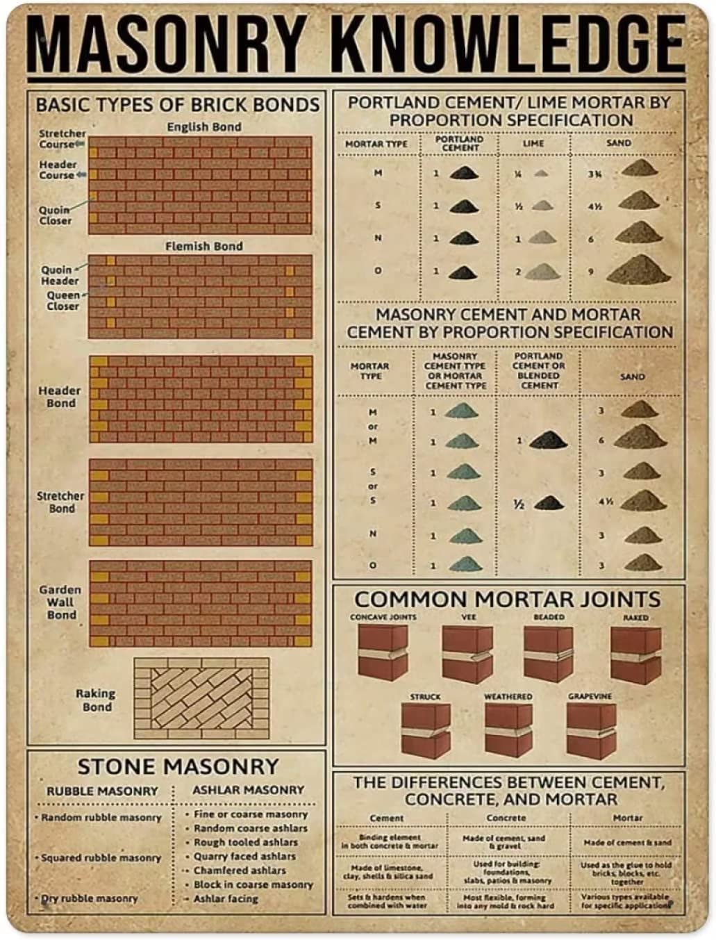 FWJZDSP Old Tin Plaque Vintage Masonry Knowledge Metal Tin Signage Basic Types Of Brick Bonds Bar Man Cave Living Room Wall Art Deco Funny Gift