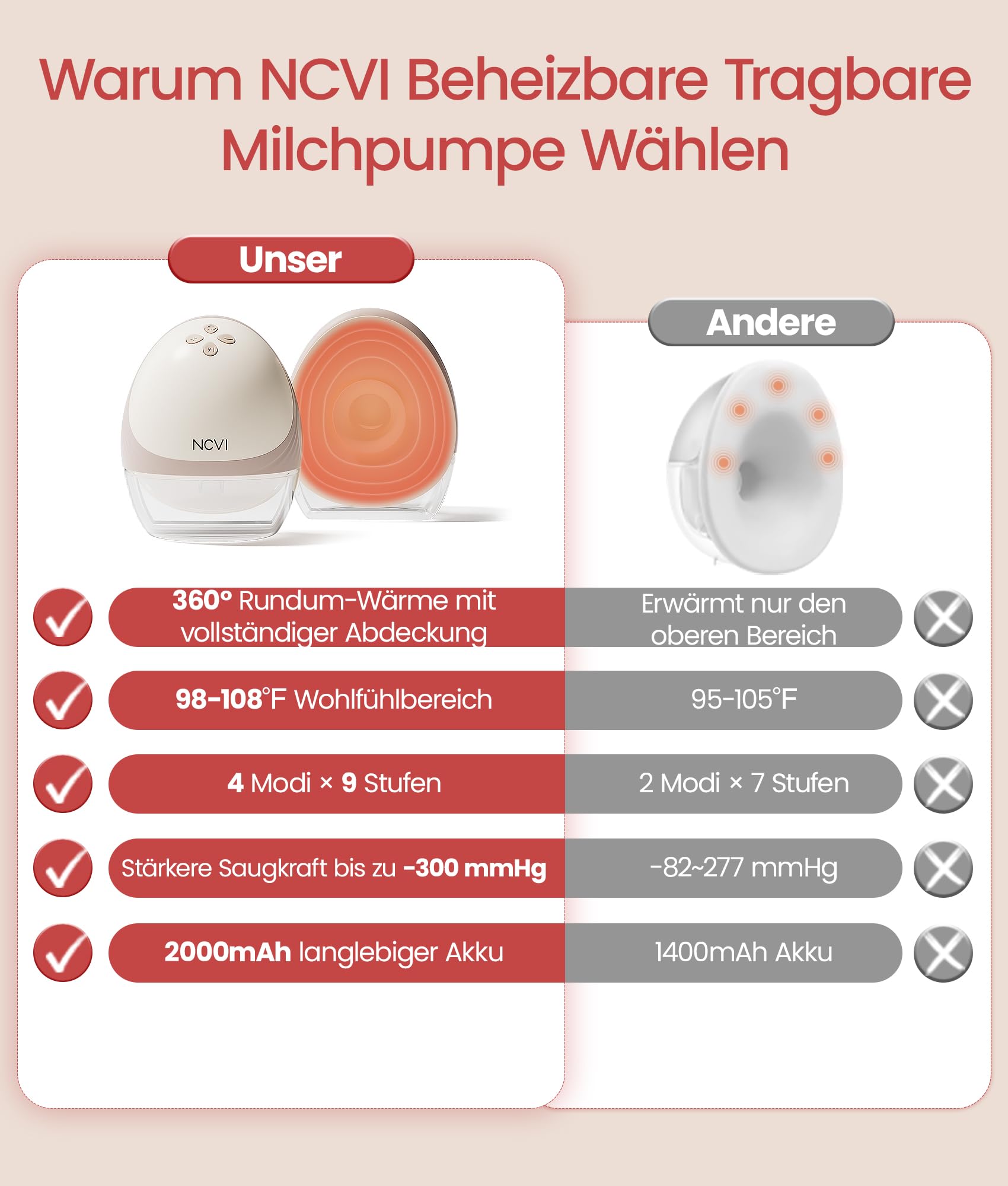 NCVI Elektrische Milchpumpe Tragbar Freihändig mit Wärmefunktion, Krankenhausstandard -300mmHg Sog, Ultra-Leise, 4 Modi & 9 Stufen, Lange Akkulaufzeit, Passend für 19/21/24/28mm