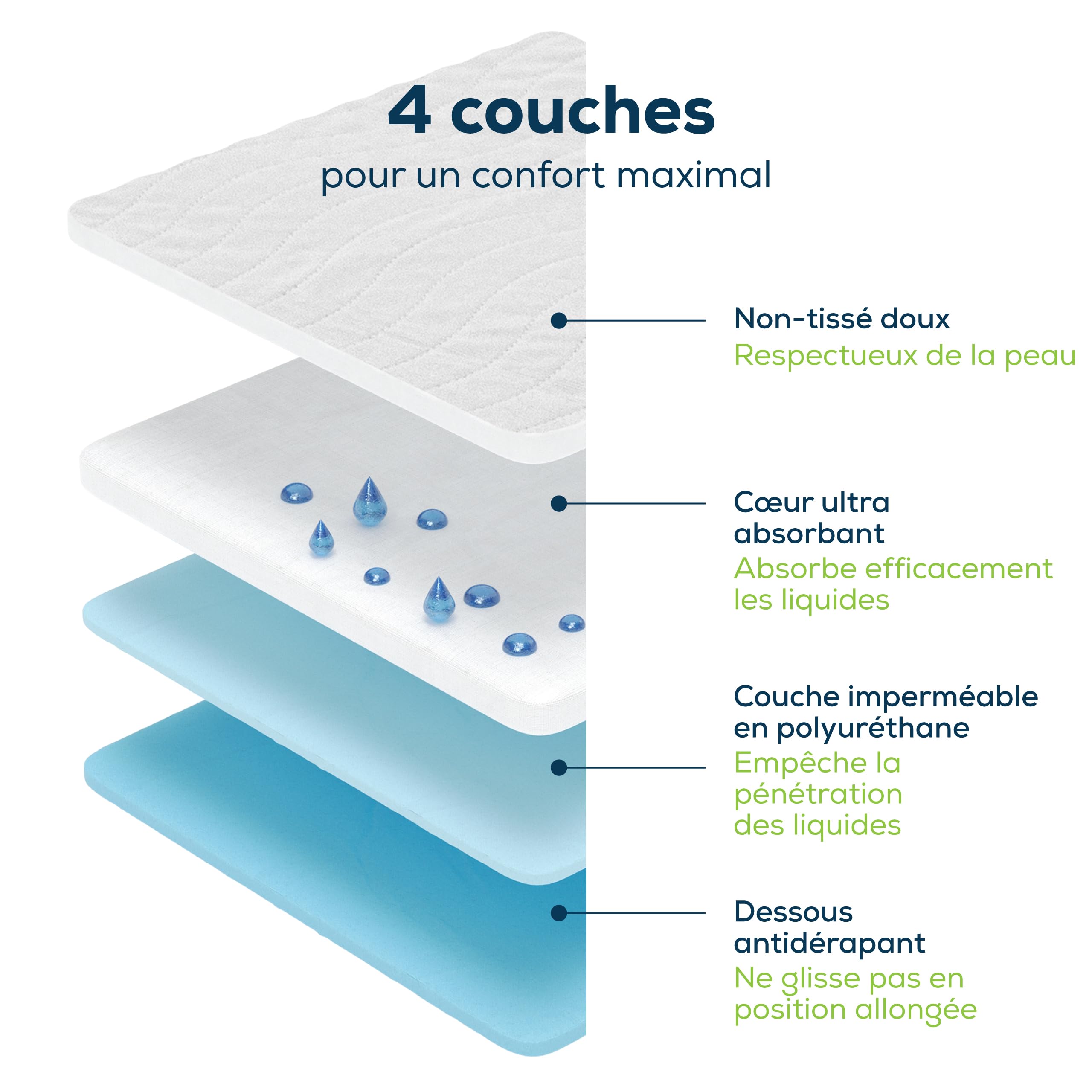 Sensalou Alèse Imperméable Lavable 75x90 cm – Lot de 2 Protège-Matelas Réutilisables Ultra Absorbants – Protection Incontinence Bébé, Adulte et Senior – Étanche 2400 ML/m² – Certifié Oeko-TEX