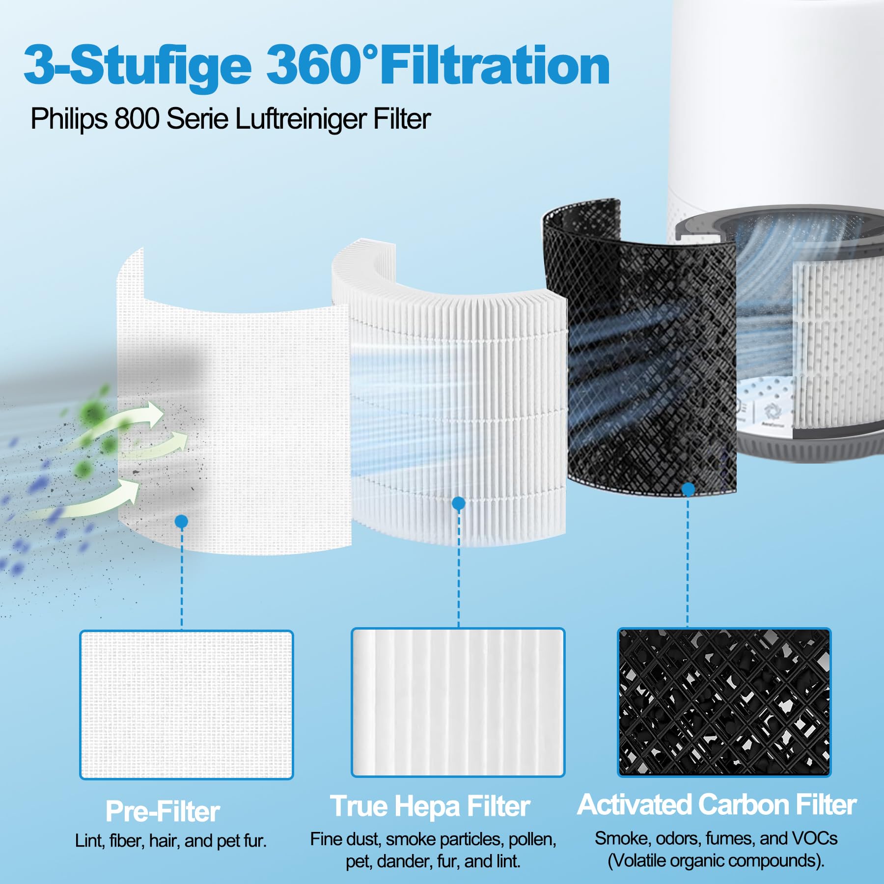 Filtr HEPA kompatybilny z Philips serii 800, oczyszczacz powietrza, AC0820/10 AC0820/30 AC0830/10 AC0819/10, zamiennik FY0293/30 i FY0194/30 H13 True HEPA i filtr z węglem aktywnym, 2 sztuki
