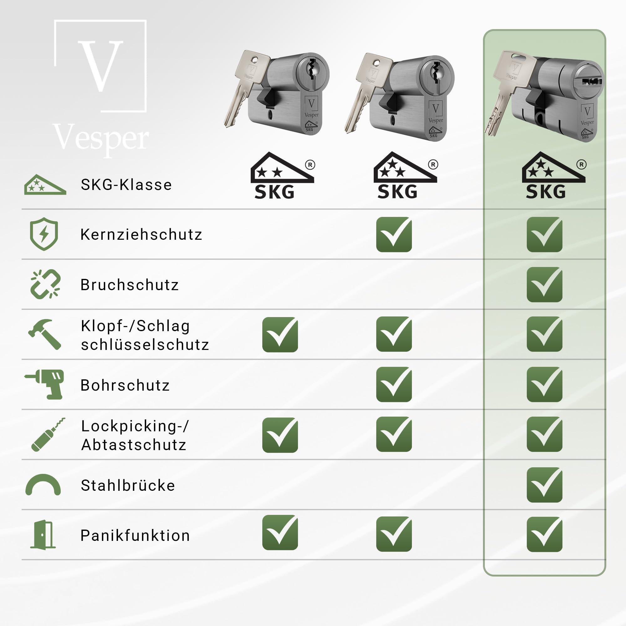 Vesper Secure+ SKG3*** Schließzylinder gleichschließend konfigurierbar