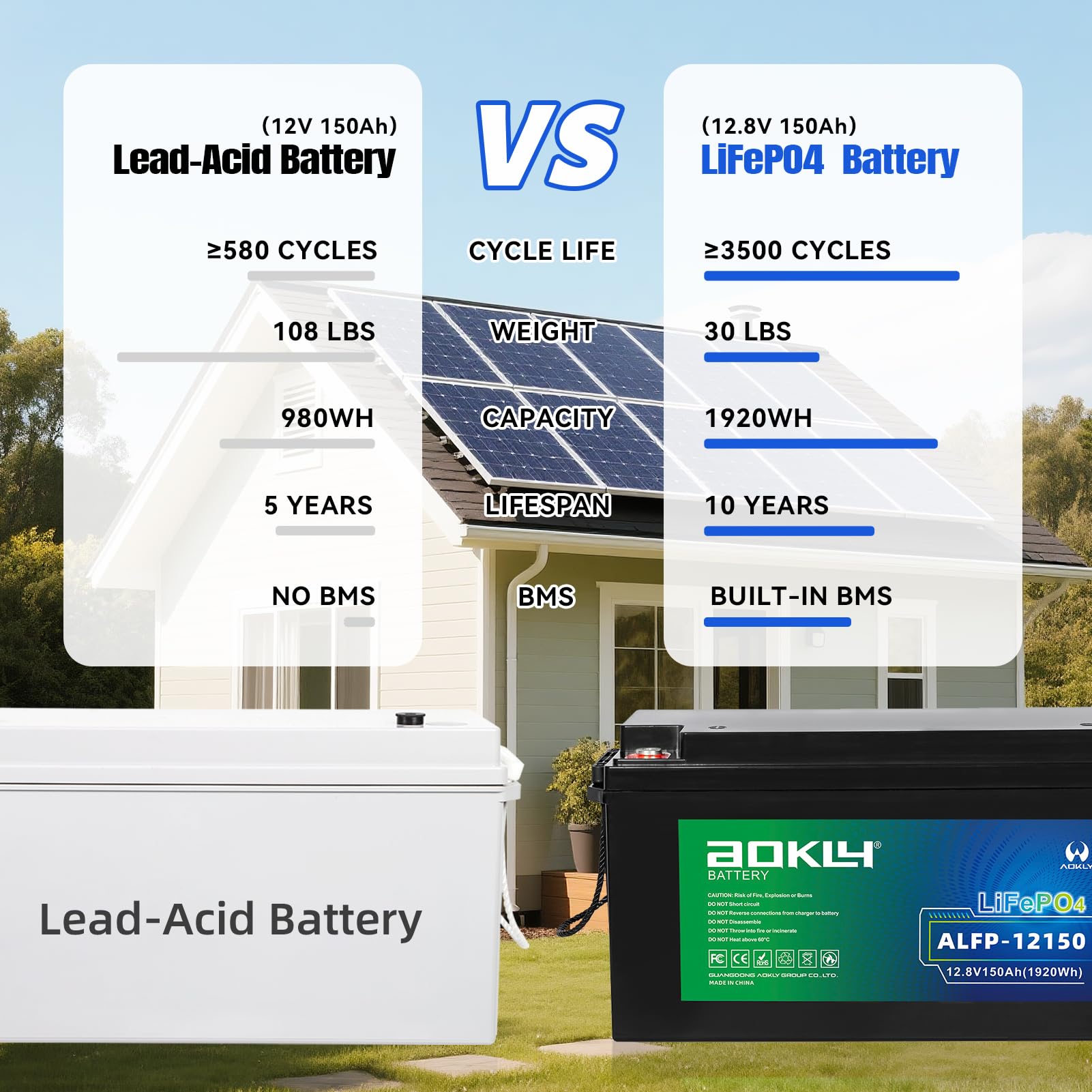 Amazon.com: Aokly 12V 150Ah LiFePO4 Lithium Battery, 150A BMS, Low