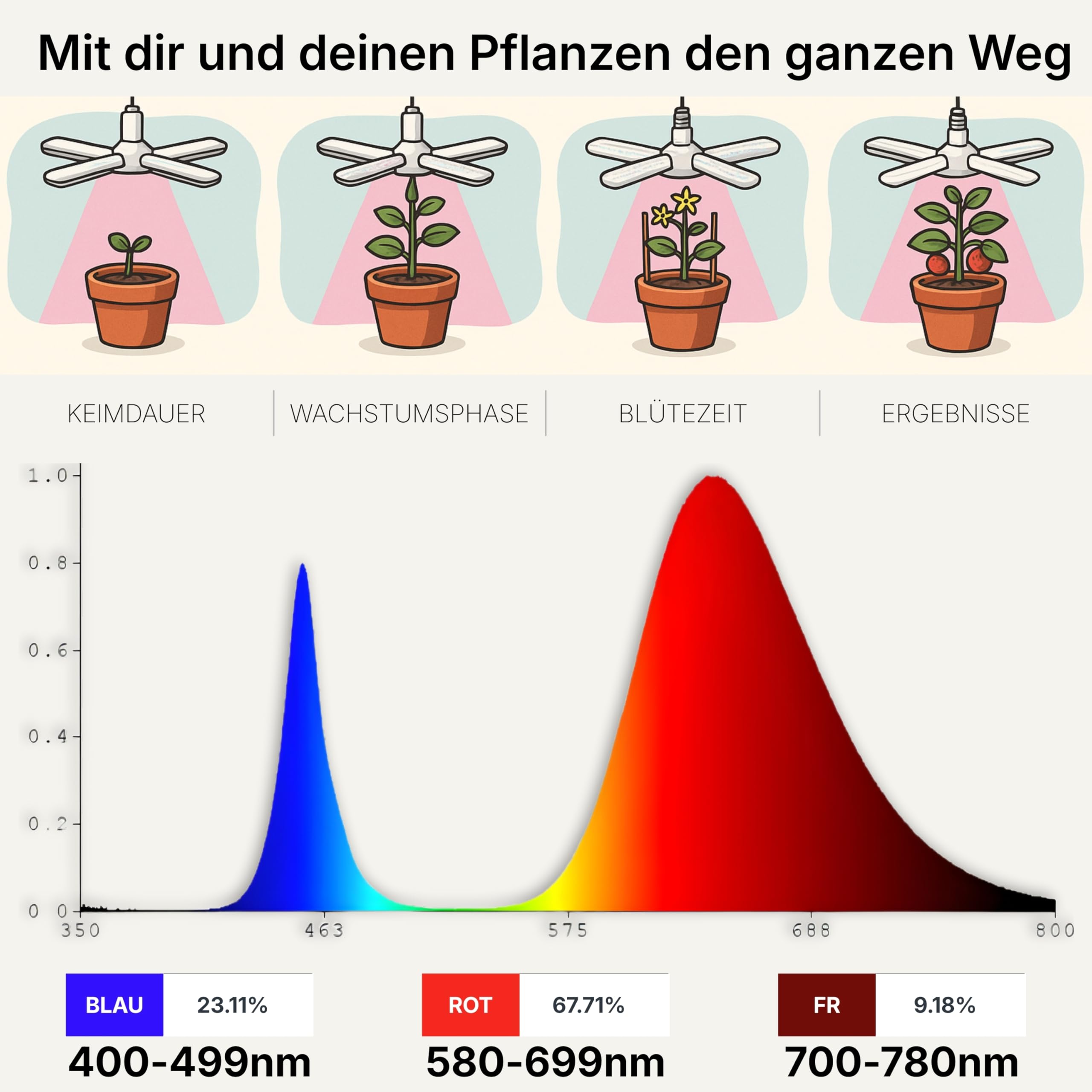 Vollspektrum Pflanzenlampe LED, 275 PPFD, für Zimmerpflanzen
