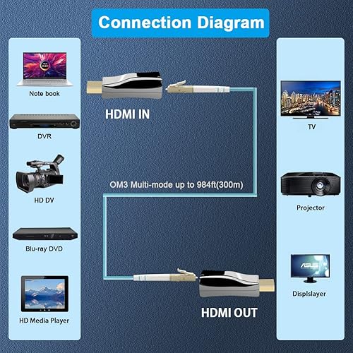 Miniatura 5 de Transceptor óptico HDMI, HDMI 4Kx2K30Hz 10.3Gbps sobre fibra óptica OM3 multimodo hasta 984.3 ft (984 pies), soporte HDMI 1.4a