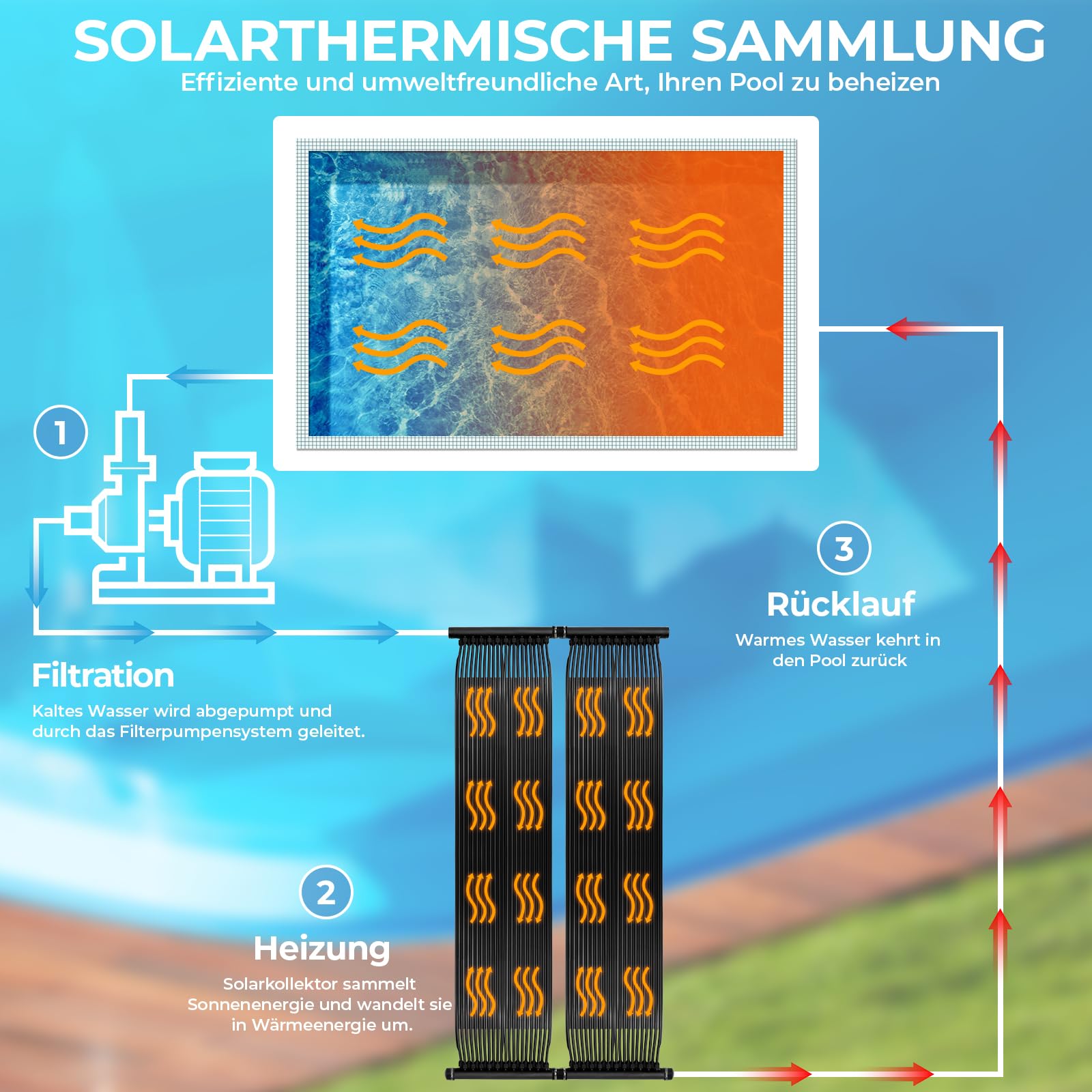 LIFERUN Calentador Solar para Piscinas 500x150 cm, Calentador Agua Piscina Solar, Calentador Solar de Piscina, Calentador Piscina Solar, Piscina de 7.5㎡ hasta 40000L Contenido de Agua, Protección UV