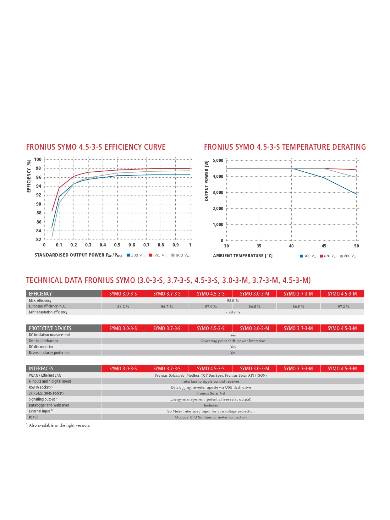 Fronius Symo 5.0–3-M dreiphasigen Solar auf – Grid Wechselrichter