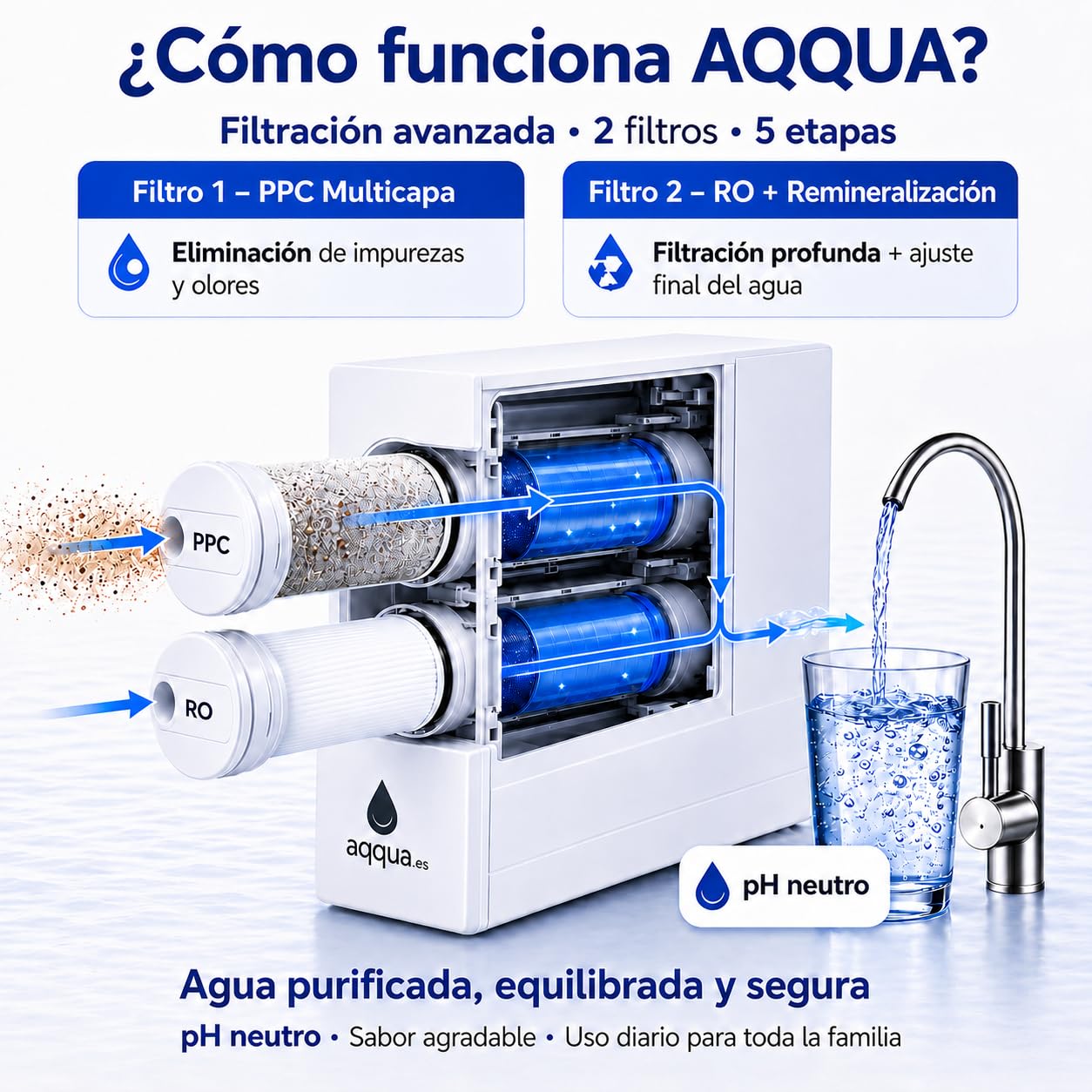 AQQUA FRESS 600GPD – Ósmosis Inversa Flujo Directo Sin Tanque | 5 Etapas | Instalación 15 min | Cambio Filtros 1 Click | Con o sin Electricidad y Desagüe en Modo ECO | Marca España