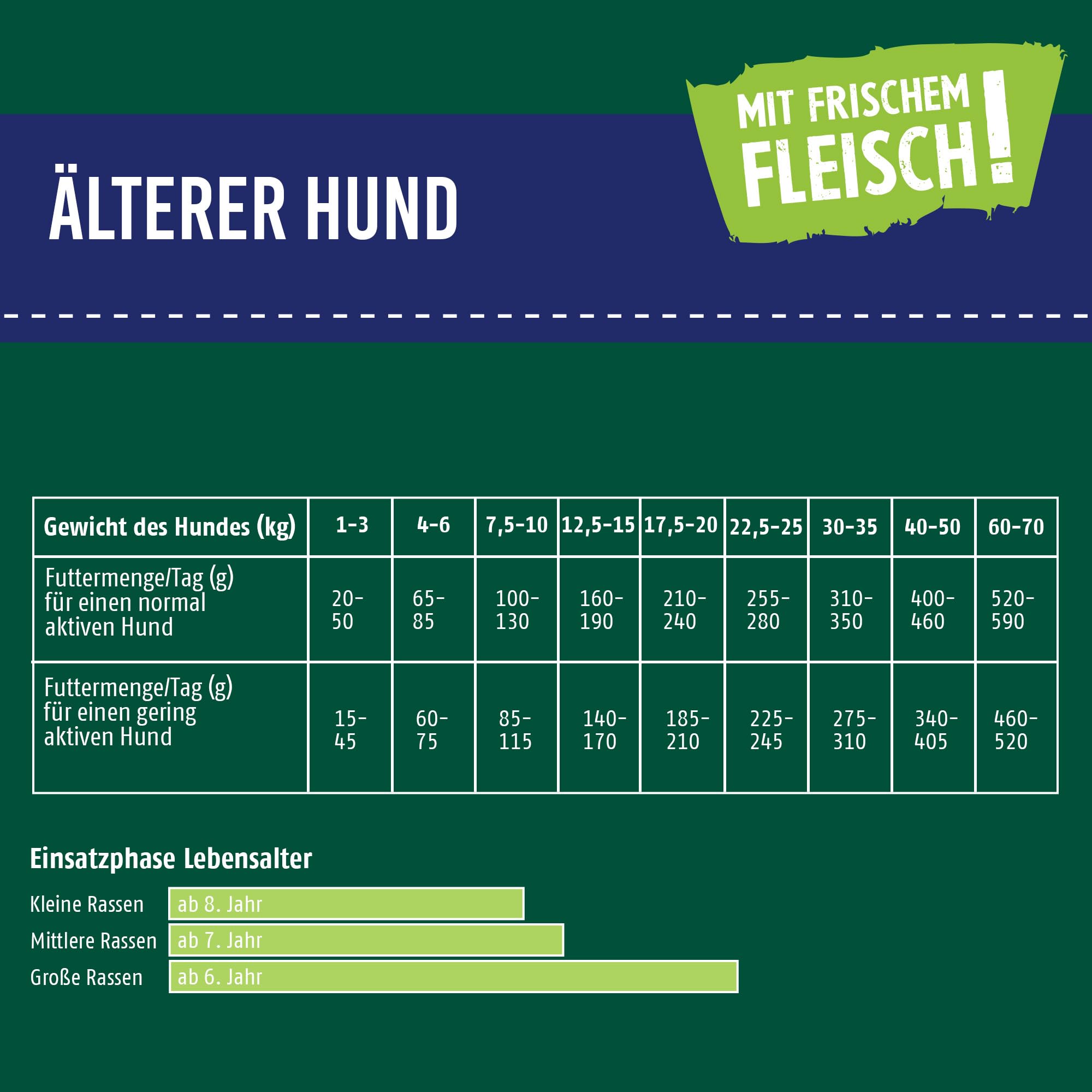Christopherus Trockenfutter für ältere Hunde, Geflügel + Lamm, 12 kg | Getreidefreies Futter für Senior-Hunde, ideal ab dem 6. Lebensjahr, ausgewogene Energie- & Fettgehalte, leicht verdaulich