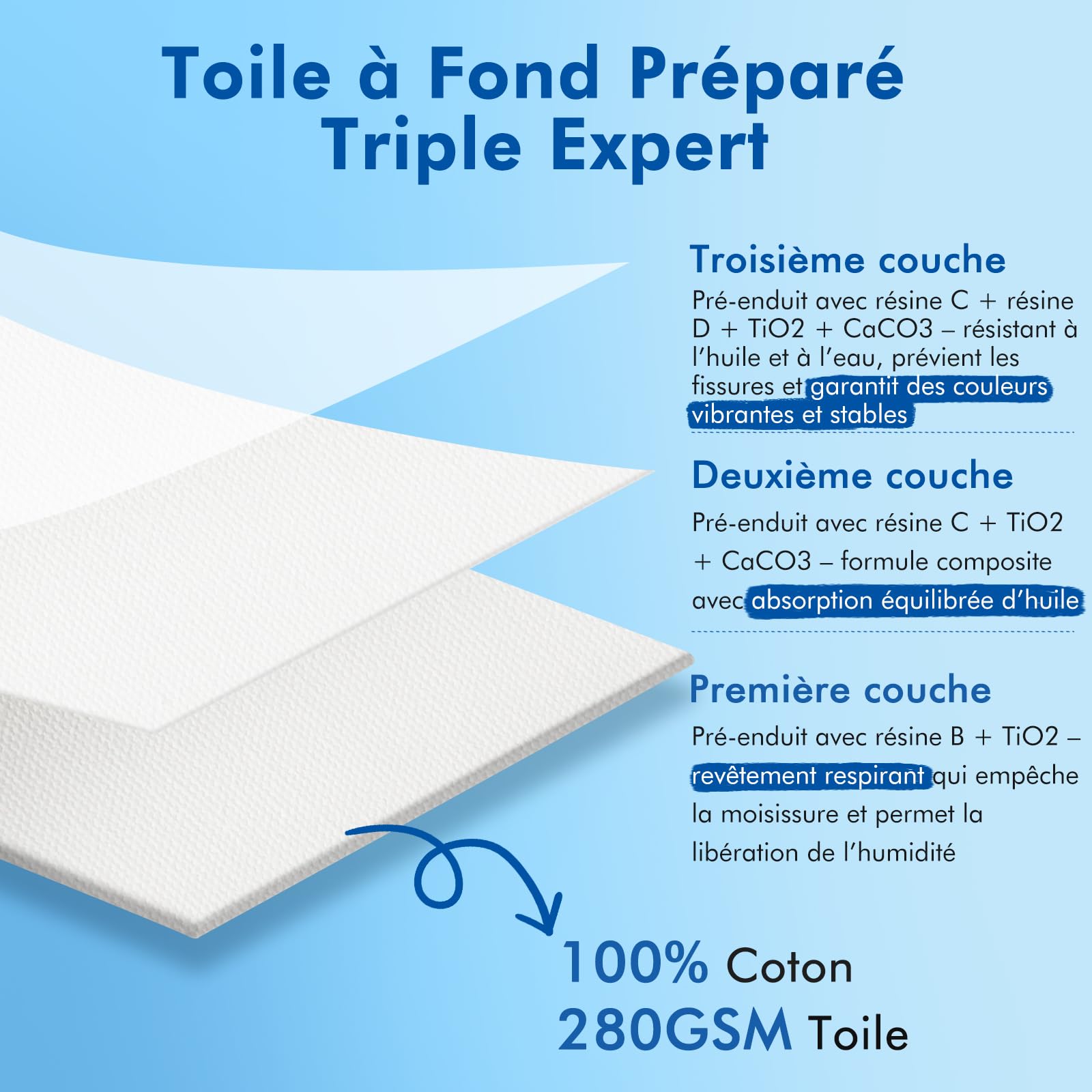 Toile Peinture 50x70cm - 3 pièces Toile a Peindre Pré-Étirée pour l'artiste, 100% Coton, Bois certifié FSC, 280GSM, 1,7cm D'épaisseur Toiles à Peindre Encadrées, Sans Acide, Triplement Apprêtée