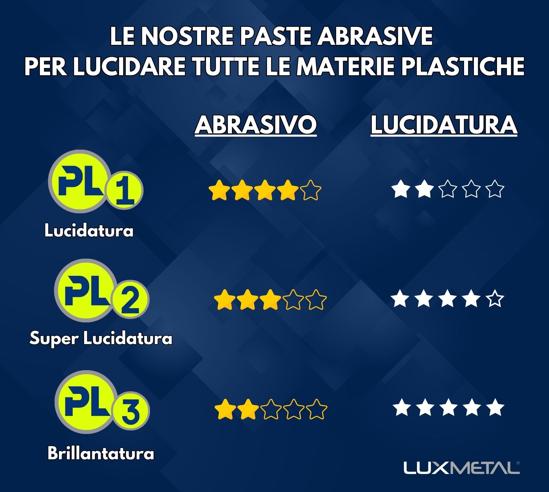 Lux Metal - Pasta Abrasiva PL3 300 gr Ultra Fine per Lucidare Plexiglass Trasparente, Policarbonato e Plastica - Rimuovi Graffi e Rinnova Fari Auto