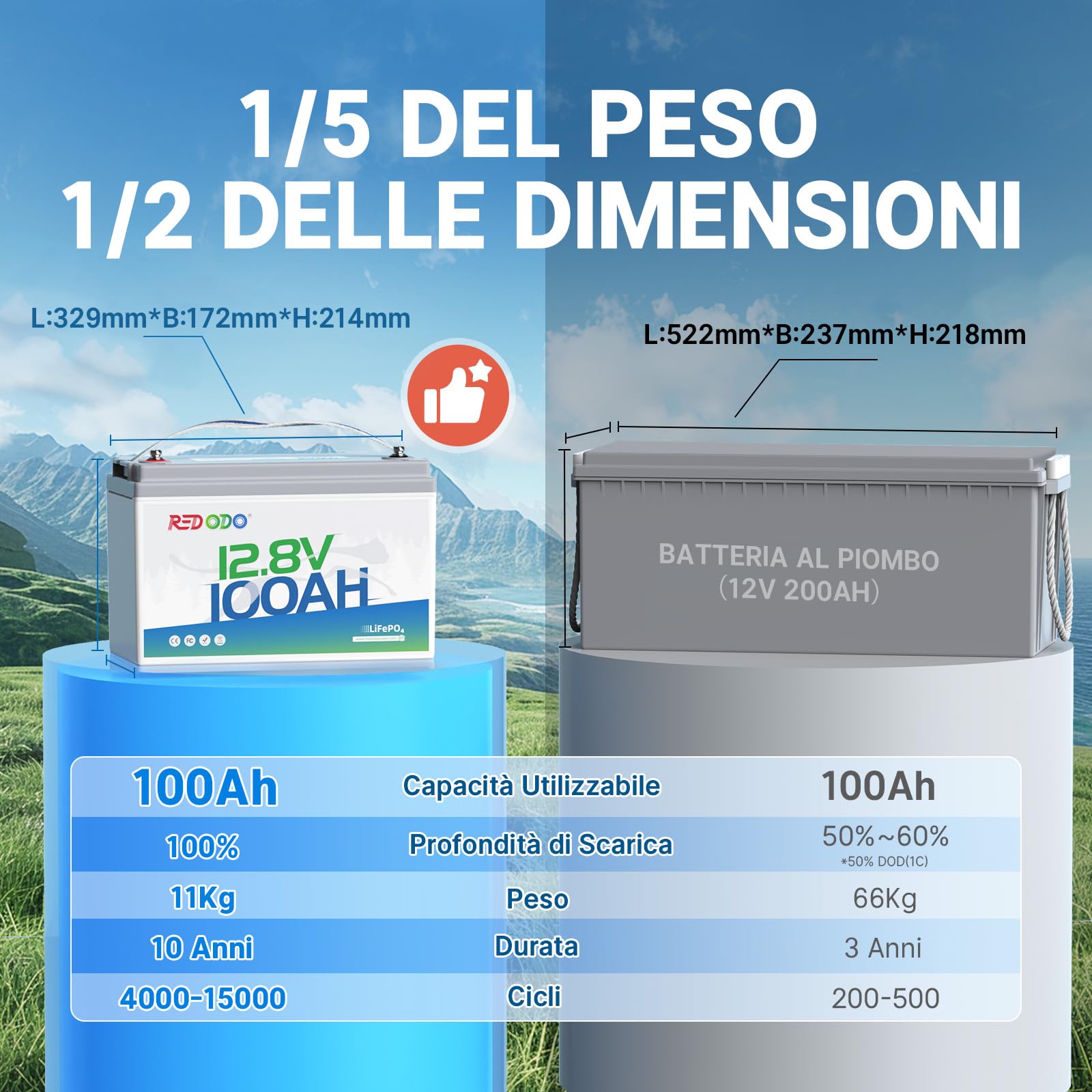Redodo 12V 100Ah Batteria LiFePO4 con BMS 100A 1280Wh Batteria Litio 12V Superiore al 101% Energia Utilizzabile 15000+ Cicli Profondi 10 Anni di Durata Per Camper/Barche/Sistemi Off-Grid/Solari