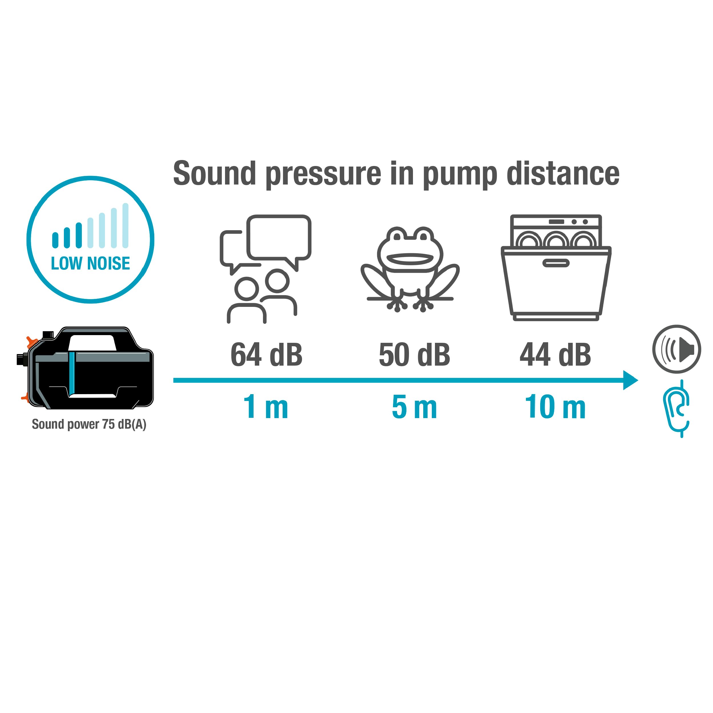 Gardena Gartenpumpe 5400 Silent Pumpen: 26% mehr Wasserdurchfluss bei gleichem Energieverbrauch im Vergleich zum Vorgänger-Modell*, Leise im Betrieb (09086-20)