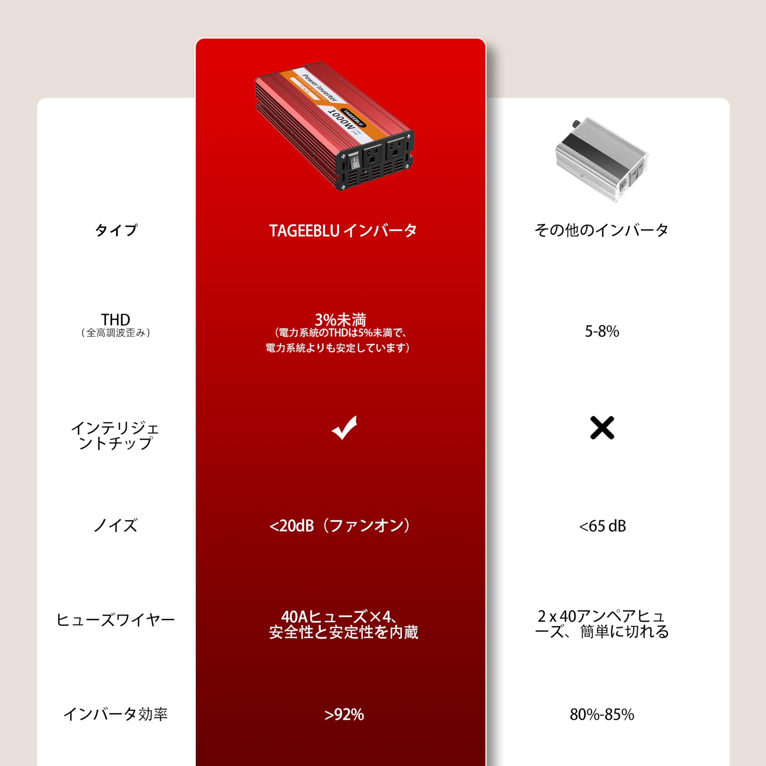 Amazon.co.jp: TAGEEBLU 700W インバーター 12v 100v, DC12V （直流
