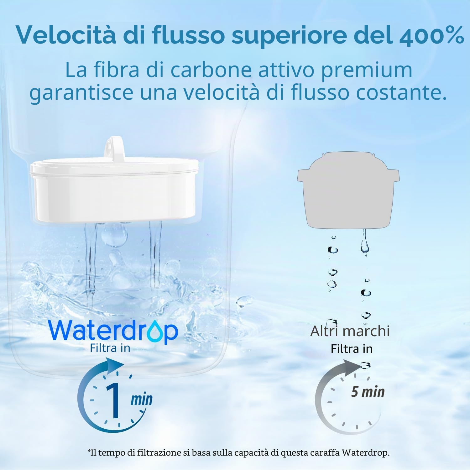 Waterdrop Elfin NSF Certificato 2.5L Caraffa Filtrante per Frigorifero con 1×90 Giorni Filtro, Riduce Piombo, Fluoro, Cloro e Altro, Senza BPA, Rosa (Filtro di Ricambio: WD-PF-01A Plus)