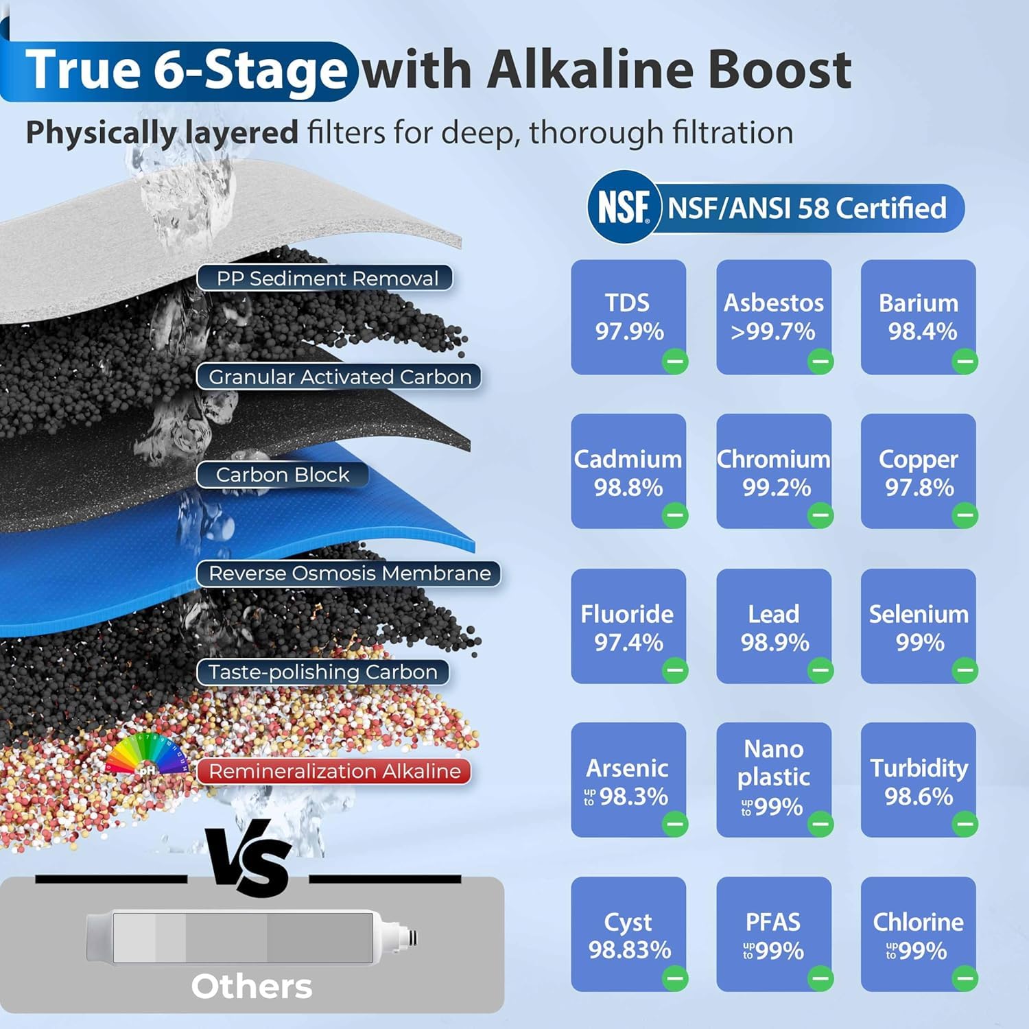 iSpring RCC7AK, NSF Certified, 75 GPD, Alkaline 6-Stage Reverse Osmosis System, pH+ Remineralization RO Water Filter System Under Sink, Patented Top-Mounted Faucet Design for Easy Installation - 4