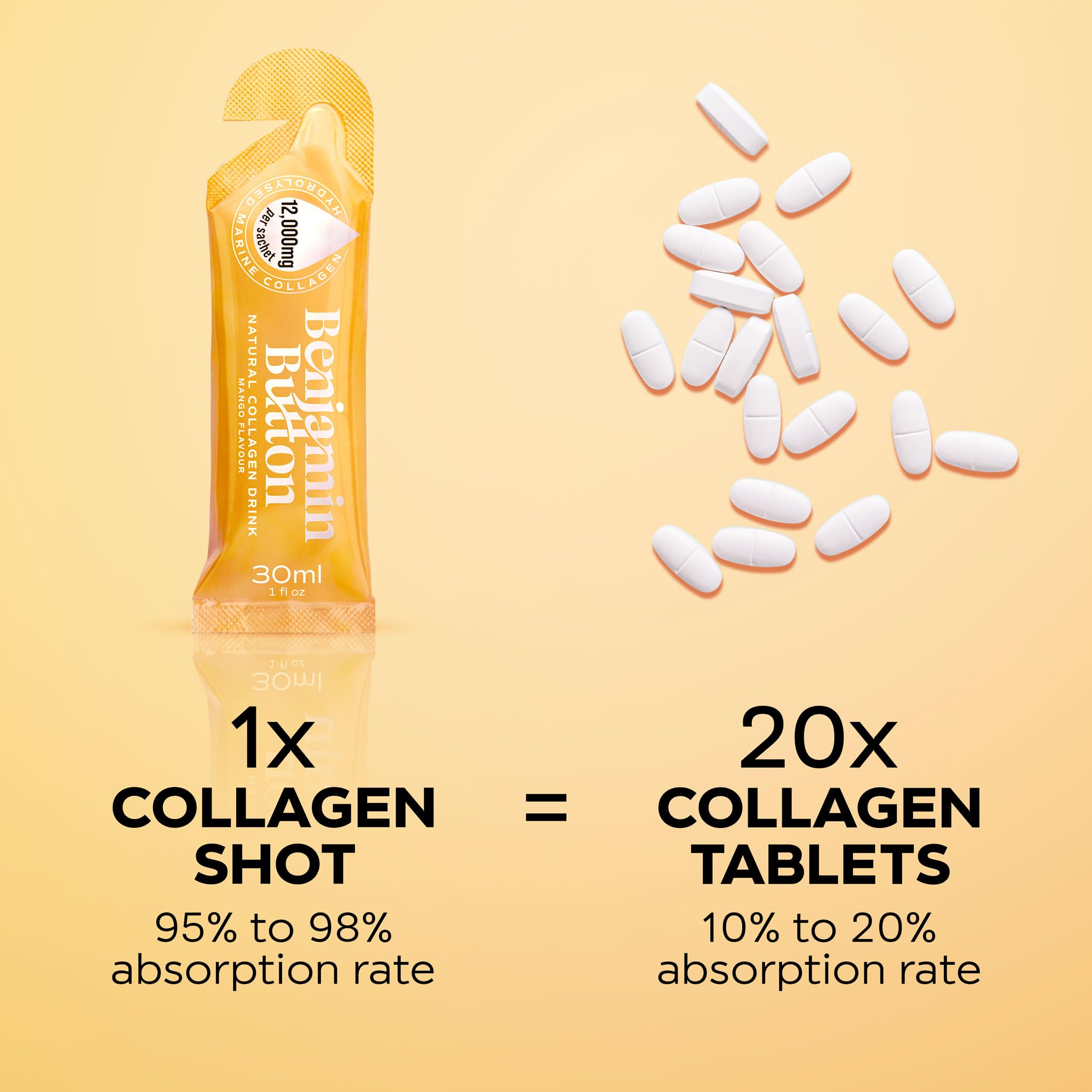 Benjamin Button 12,000mg Marine Collagen Liquid Shots| High Strength Hydrolyzed Marine Collagen Peptides w/Hyaluronic Acid & Vitamin C for Skin, Hair & Joints | Mango, 14 Daily Servings 30ml — Amazon image 5