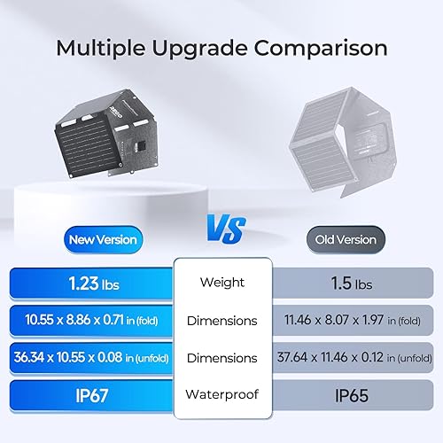 Miniatura 5 de Renogy Paneles solares, cargador de panel solar portátil de 30 W, carga rápida para iPhone, iPad, tabletas, laptop, banco de energía, con puertos