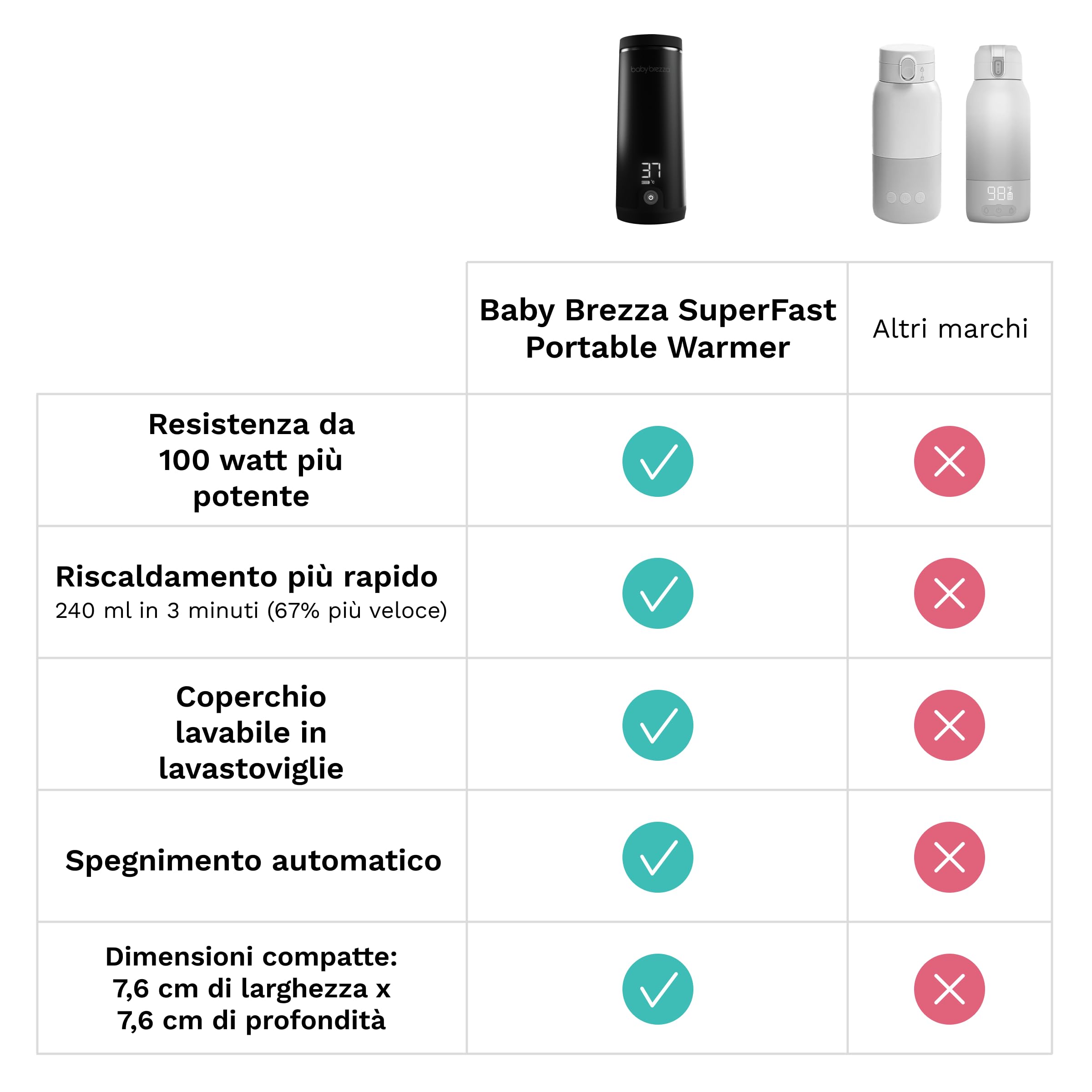 Baby Brezza Superfast Portable Bottle Warmer Scaldabiberon portatile – 67% più veloce – scalda Latte materno da viaggio e Scaldabiberon – sicuro – Riscaldamento uniforme – fino a 8 Biberon – nero