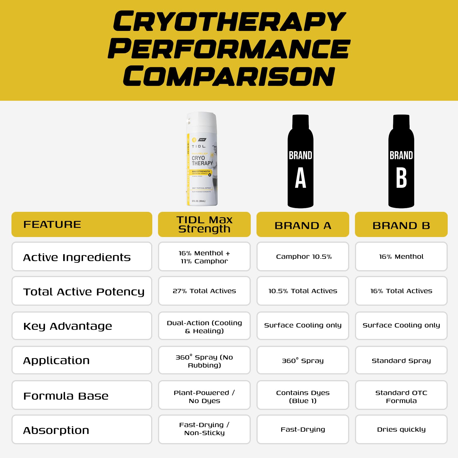 TIDL Cryotherapy Max Strength Pain Relief Numbing Spray, 2-Pack 3 fl oz — Amazon image 8