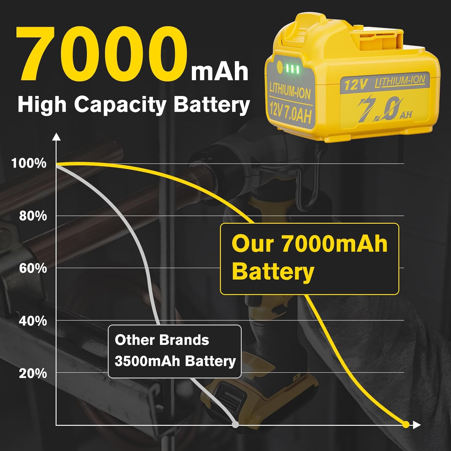 Upgraded 2Pack 7.0Ah DCB120 Battery Replacement for Dewalt 12V Lithium-ion Battery Compatible with 12 Volt Max DCB120 DCB121 DCB123 DCB127 DCB122 DCB124 Cordless Power Tools
