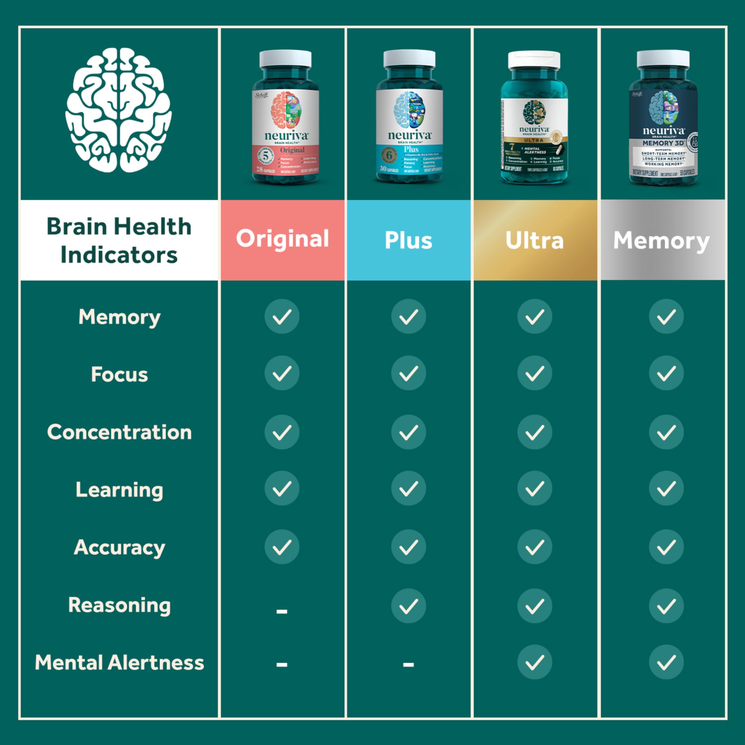 NEURIVA Original Brain Supplements - 28 Count Capsules — Amazon image 7