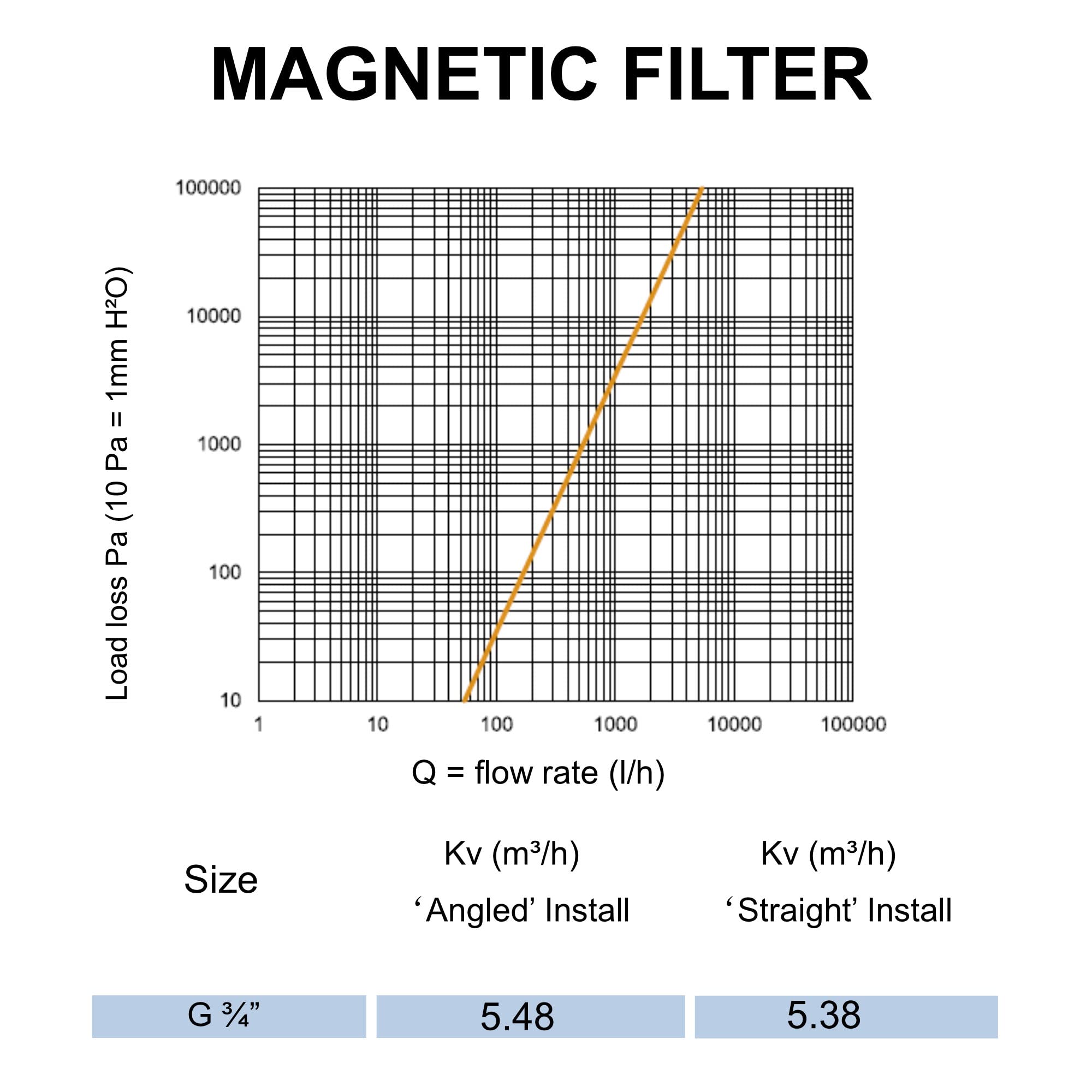 Filtre Magnétique 22 mm pour Chauffage Sol et Chaudières