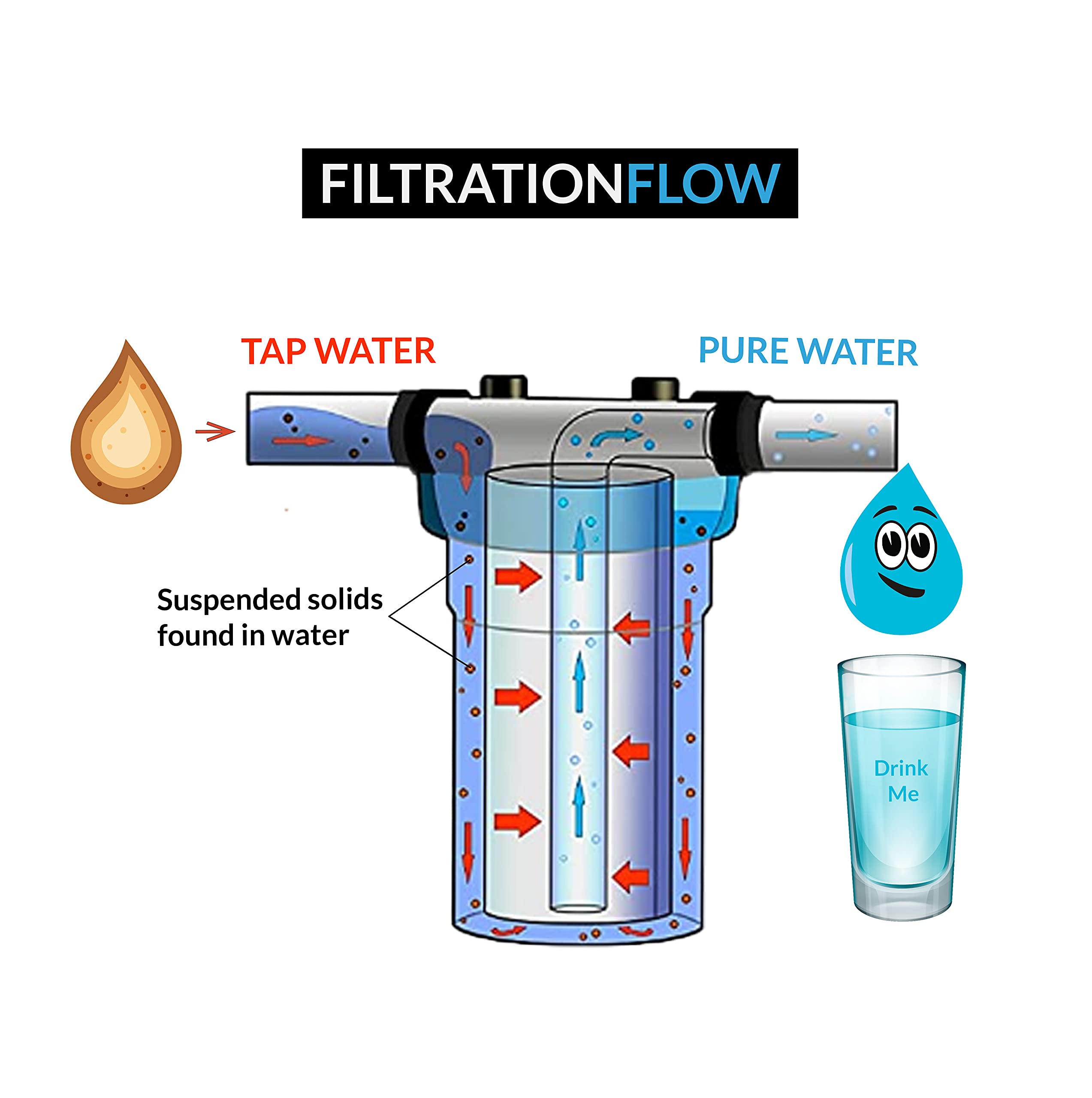 Crotomak PP Spun Filter Cartridge, Candle For All RO Water Purifiers 3 Layer Thik Cartridge (10 Inch - 5 Micron) (Set Of 4) 2