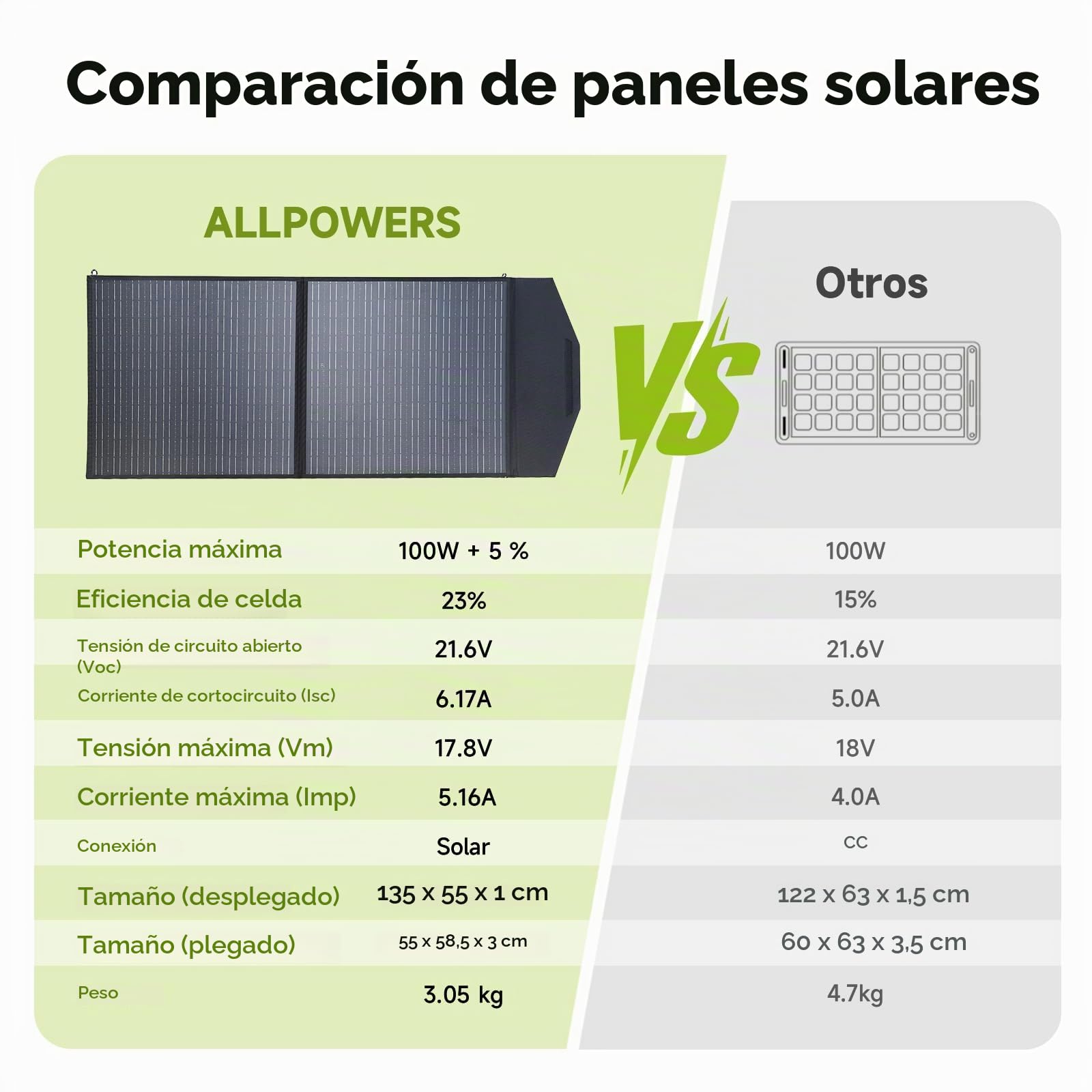 ALLPOWERS Placa Solar Portátil Plegable,Panel Solar Monocristalino Alta Eficiencia 23%,IP67 Impermeable para Acampada,Viajes, Emergencias Compatible con Baterías Móviles (SP027)