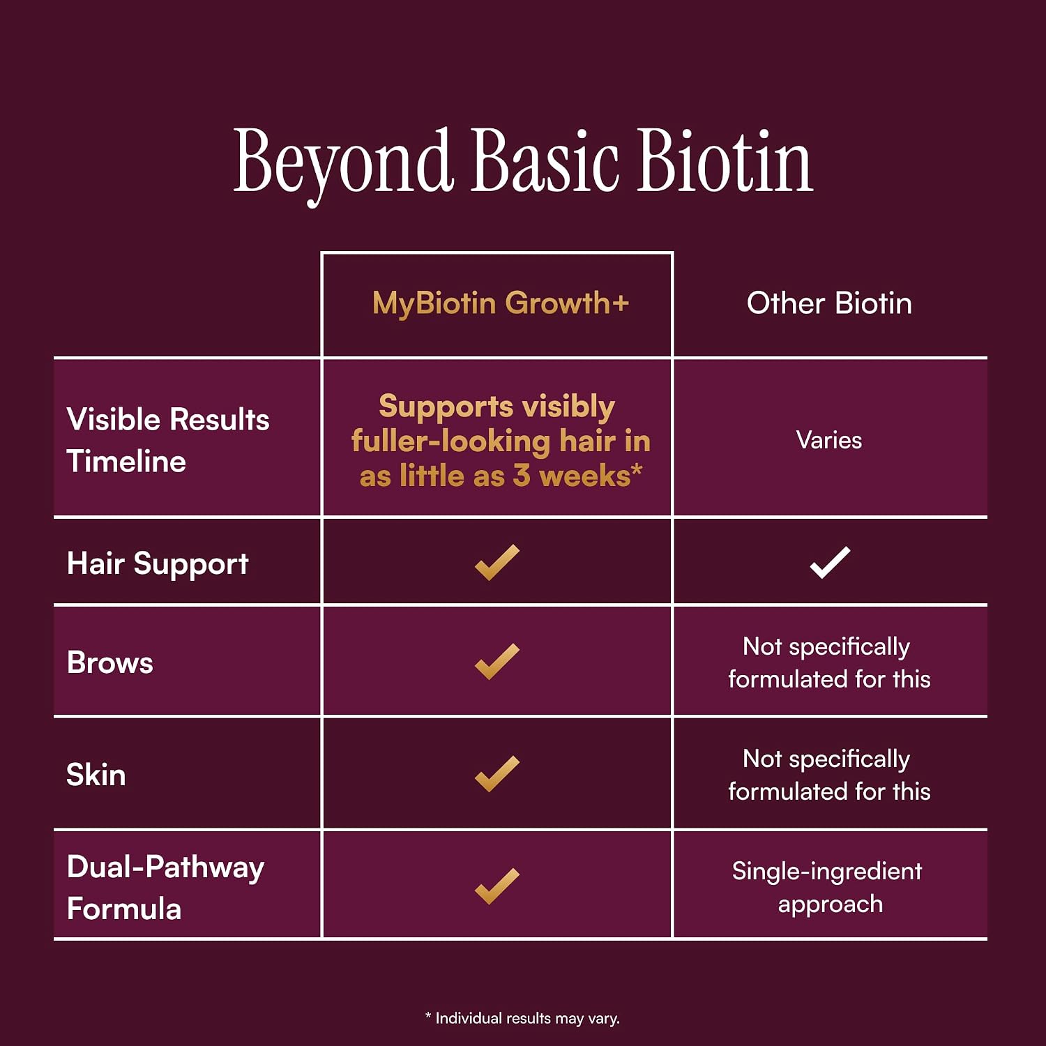 MyBiotin ProClinical Growth+ - Clinically Studied for Thicker, Fuller Hair - Lustriva (40x Bioavailable Biotin) + Serevelle Saw Palmetto - Hair Growth Vitamins for Women & Men, Less Shedding - 60 Caps