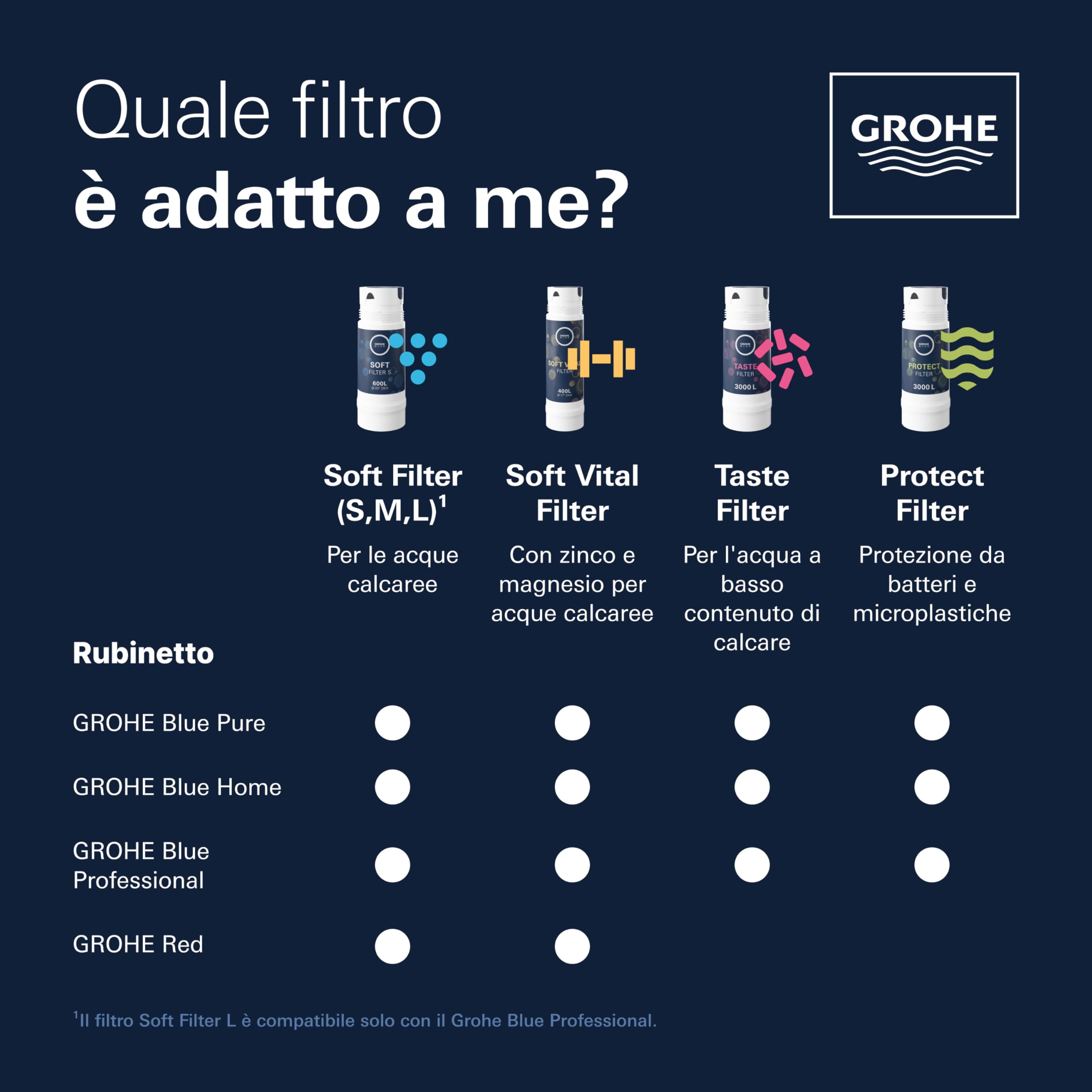 GROHE Filtro UltraSafe, Filtro di Ricambio per Sistemi GROHE Blue, per Elevare il Gusto dell'Acqua, Rimuovere il 99,999% di Batteri e il 99,5% di Piombo, Capacità Media 3000 l o 6 Mesi, 40575002
