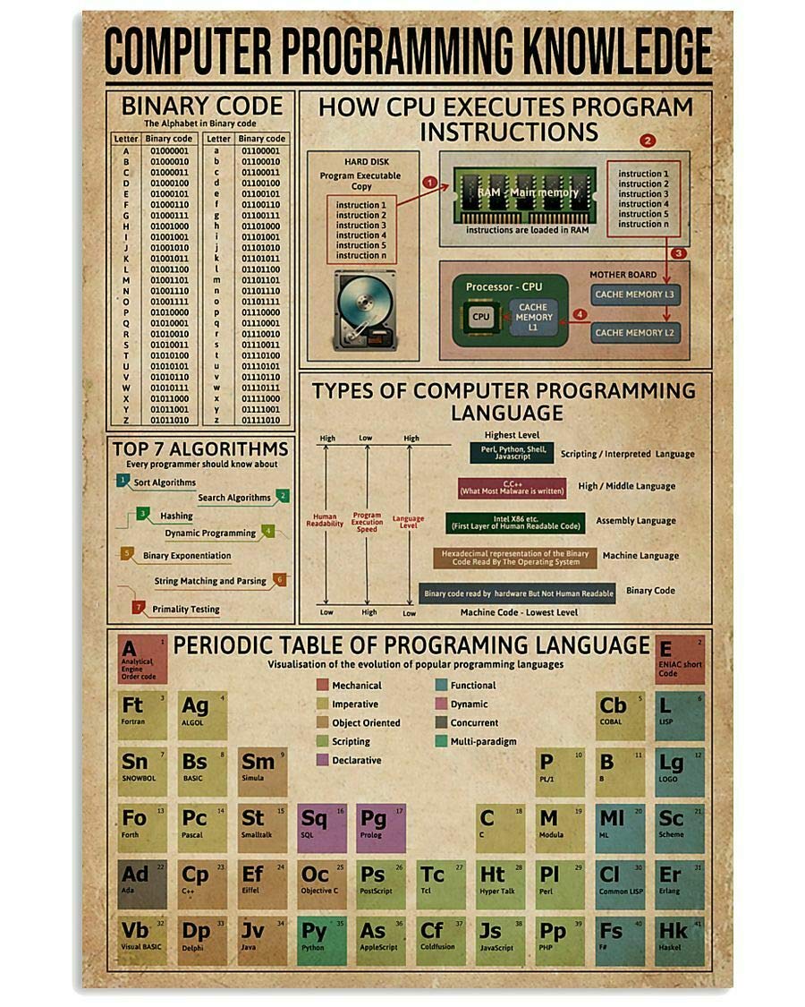 HOUVSSEN Computer Programming Knowledge Poster for Bedroom Gift for Computer Lover Chart Metal Tin Sign School Metal Tin Signs 8x12 Inch