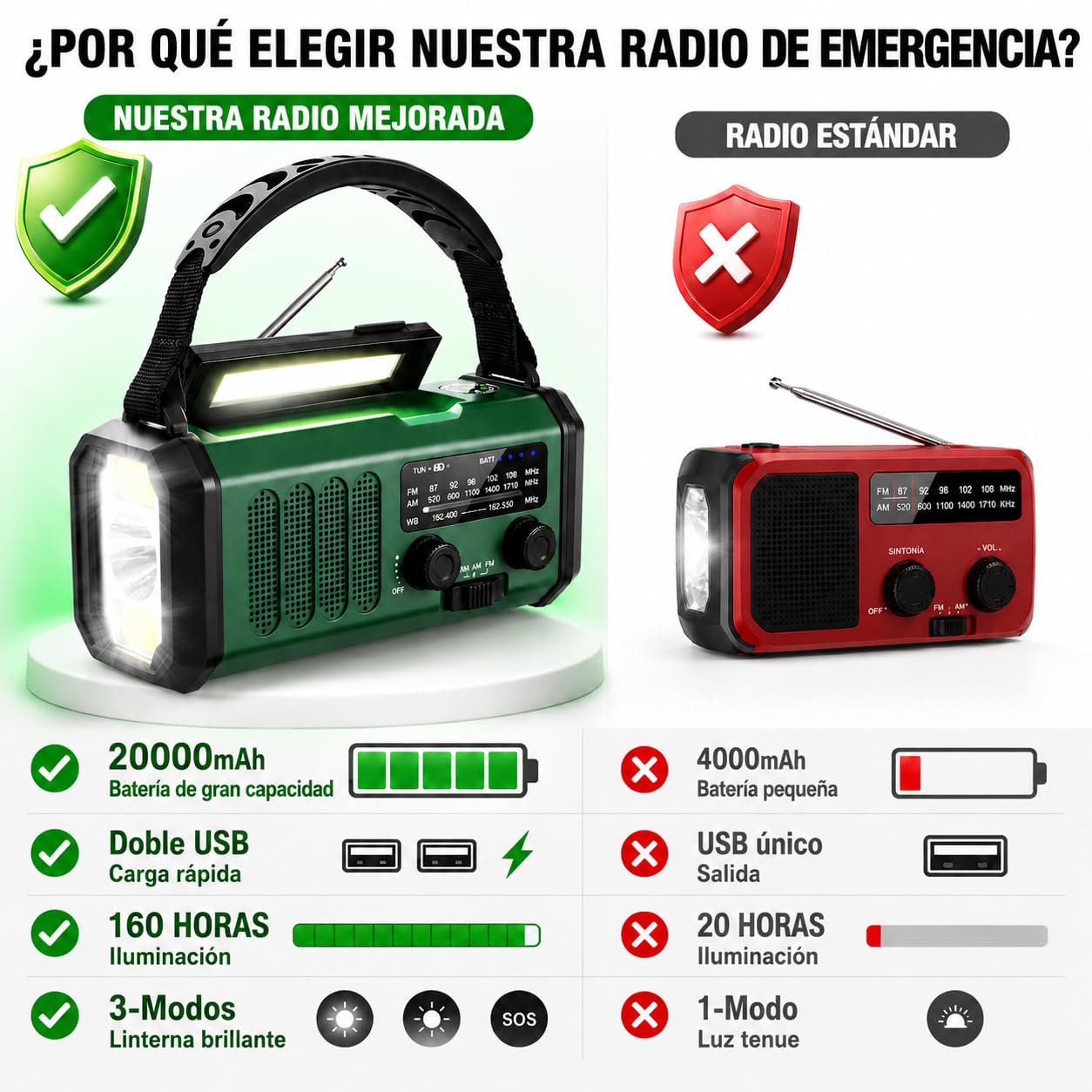 Radio de Emergencia Solar y Manivela 20000mAh, Radio FM/Am Portátil con Linterna, Luz de Lectura, SOS y Cargador USB para Apagones, Camping y Emergencias