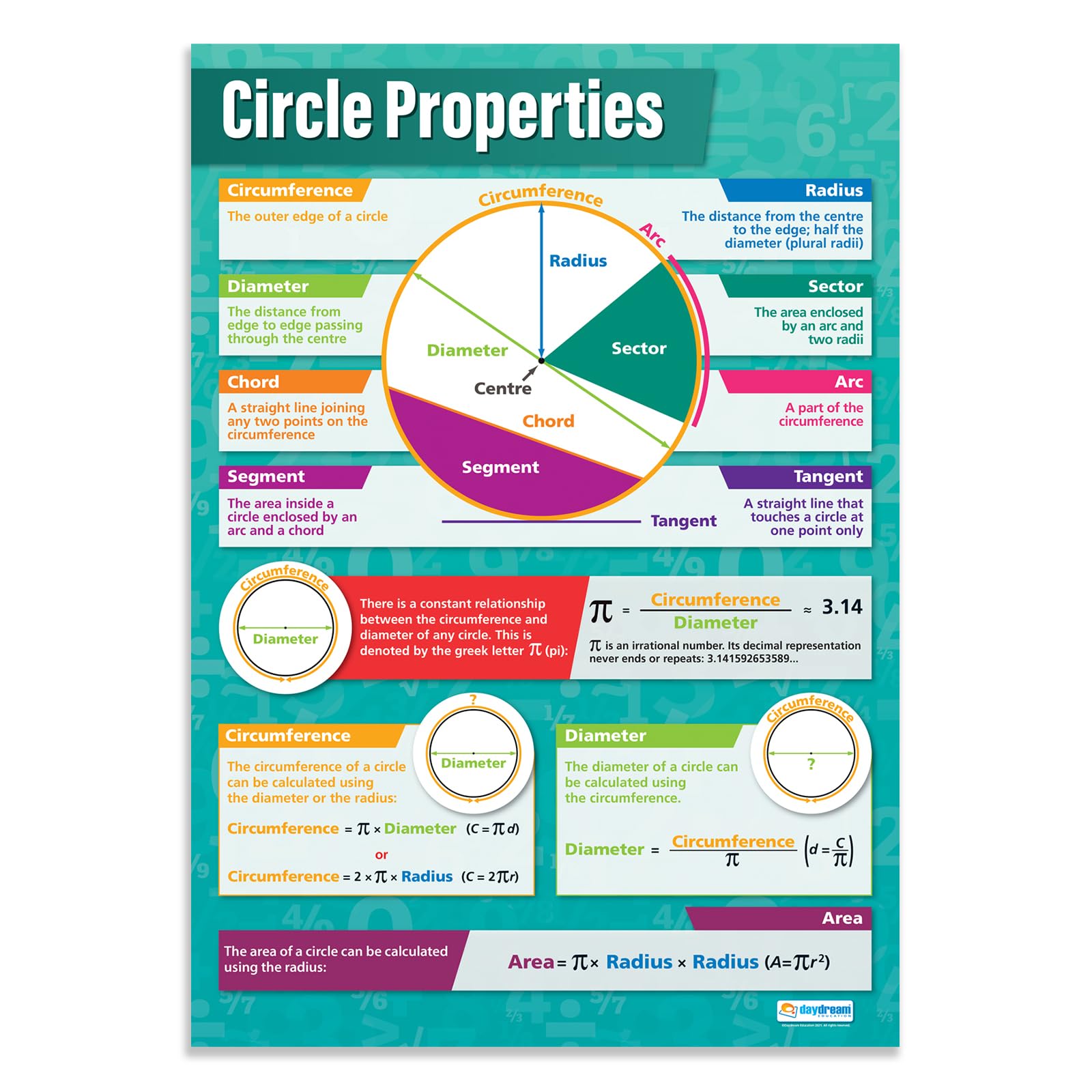 Daydream Education Circle Properties Maths Classroom Poster - EXTRA LARGE - A1 (594 mm x 850 mm) - Laminated - Maths Secondary School Wall Charts