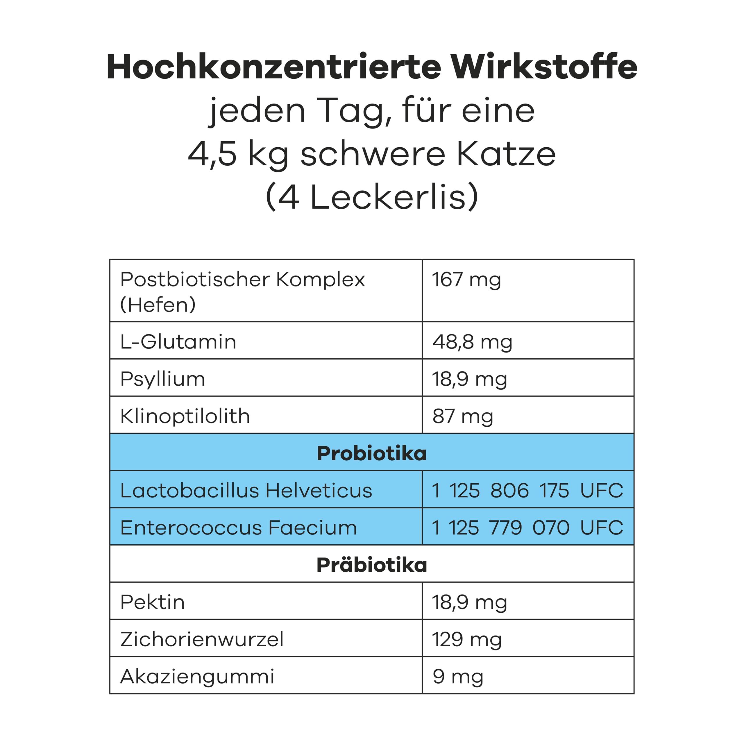 Ergänzungsfuttermittel für Katzen – Verdauung – Gegen Durchfall & Verstopfung – Prä- & Probiotika, Flohsamenschalen – Von Tierärzten empfohlen