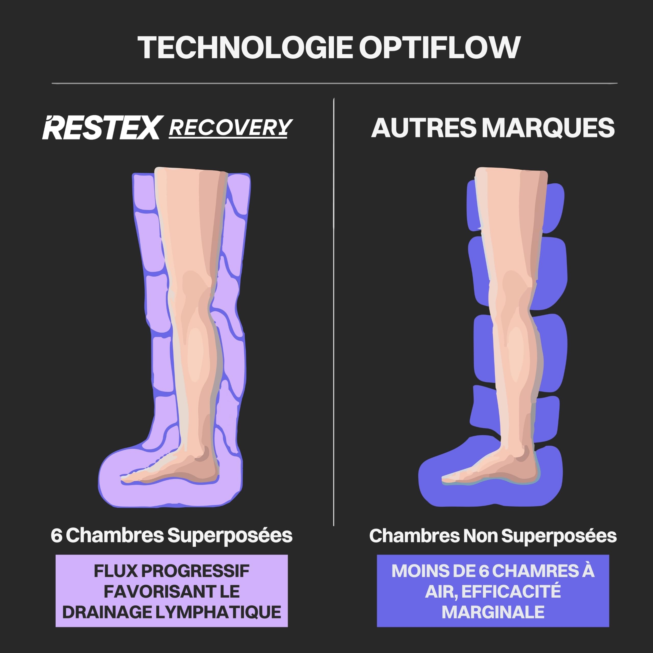 Bottes de Pressothérapie 6 Chambres - Appareil de Massage Drainage Lymphatique pour Jambes Lourdes Pieds, Récupération Sportive, Rétention d'Eau, Cellulite - Garantie 2 Ans (Taille M)