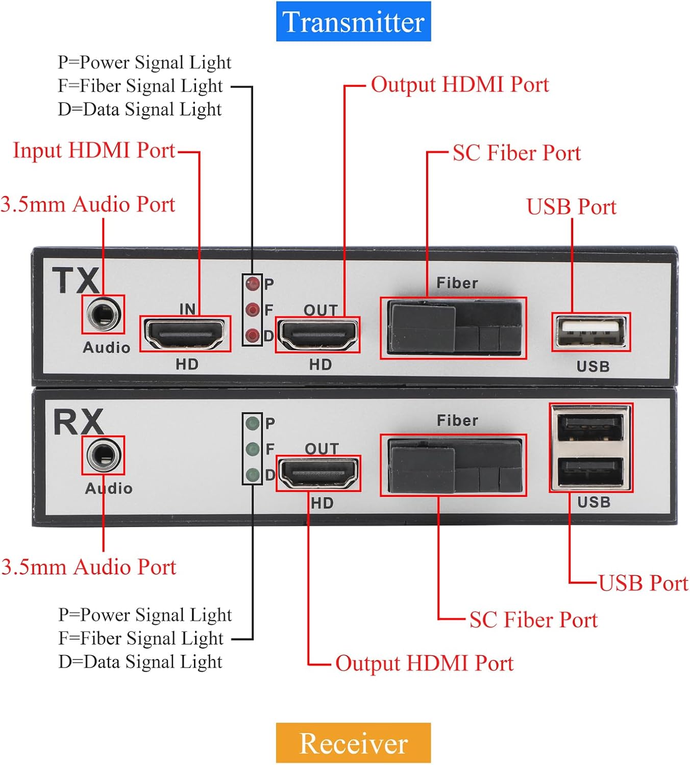 1080P HDMI Extender, Optical Transceiver SC, with KVM - Loop-Through Output, A Pair for HDTV