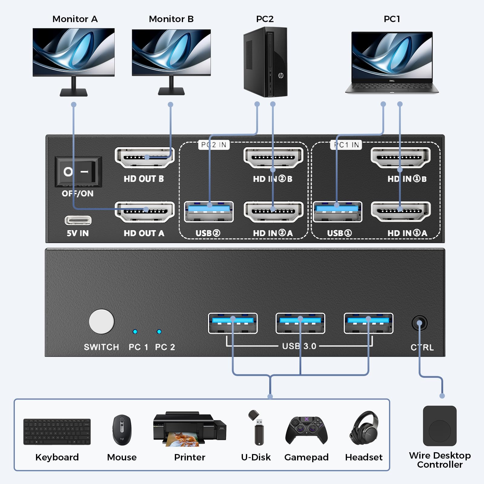 HDMI KVM Switch 2 PC 2 Monitor 8K@60 Hz 4K@120Hz, KVM Switch für 2 Computer Teilen 2 Monitor und 4 USB Geräte mit 2 USB 3.0 Kabeln und Desktop-Controller