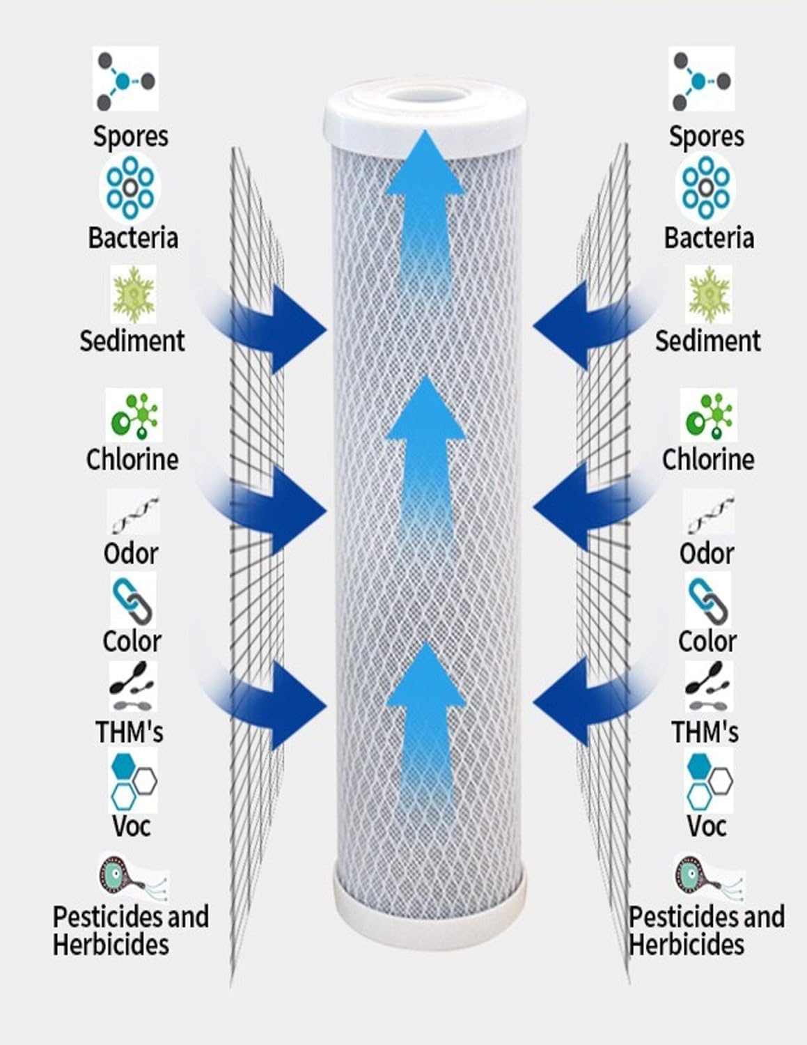 CFS – 32 Pack Carbon Block Water Filter Cartridge Compatible with Flow-Pur 8, WCBCS-975-RV Models – Removes Bad Taste and Odor – Whole House Replacement Filter Cartridge – 10“ x 2.5”