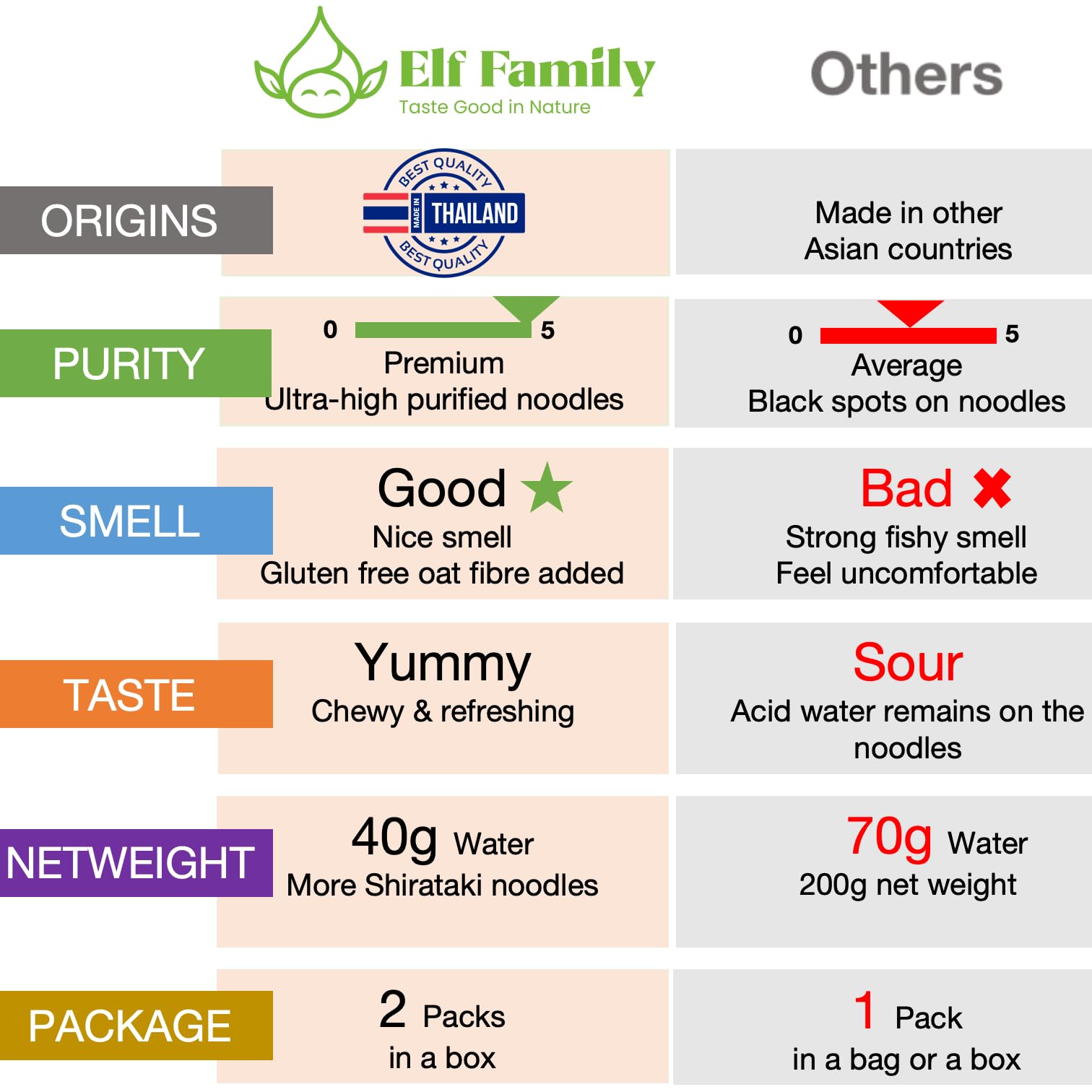 Elf-family [Nuevo] Pasta Konjac Keto de Tailandia Bajo en calorías/Bajo en carbohidratos/Vegano/Sin gluten Fideos Konjac Noodles Shirataki Oat Fibre/Sin azúcar - Spaghetti, 240g x 6 cajas(12 paquetes)