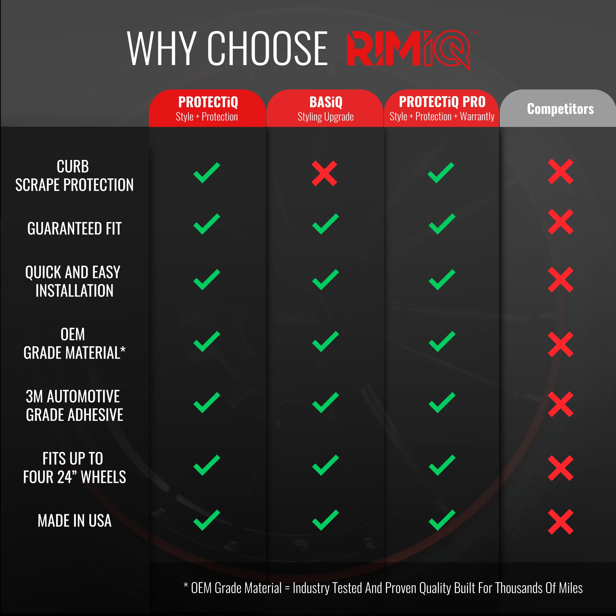 RIMiQ PROTECTiQ Universal Wheel Protection - 1/4" Trim Easy to Apply with Automotive 3M Tape. 6 Colors Made in USA - Fits Up to 24" Rims - Including Tesla - Red